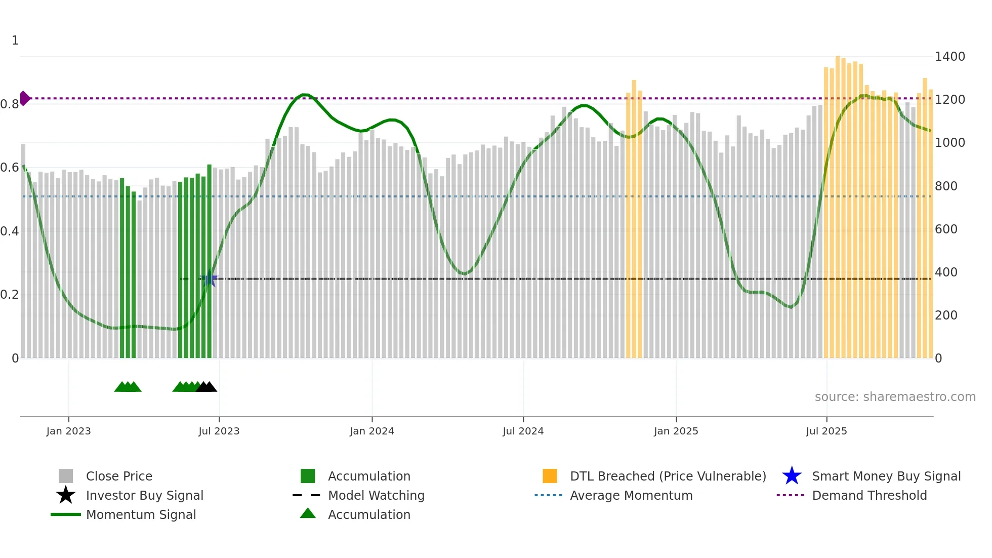 DCMSHRIRAM weekly Smart Money chart