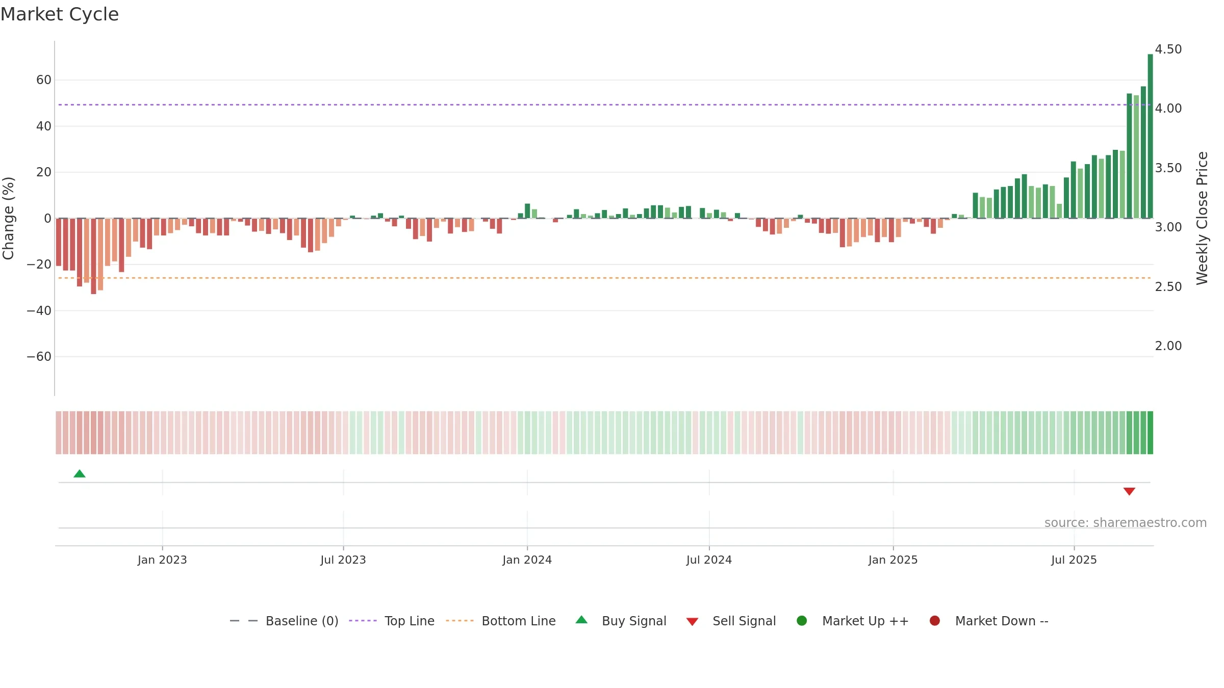 0506 weekly Market Cycle chart, closing 2025-09-15.