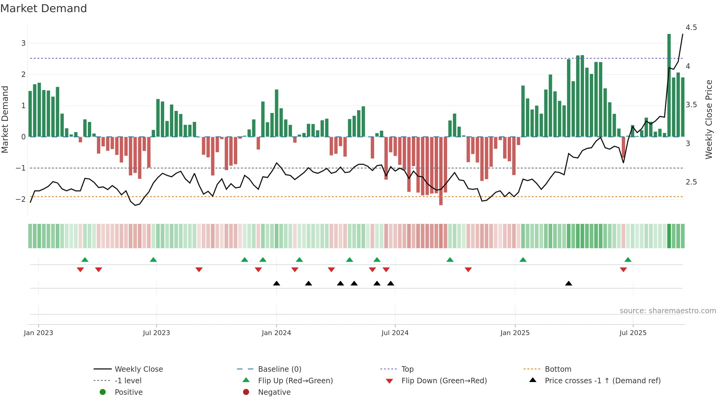 0506 weekly Market Demand chart, closing 2025-09-15.