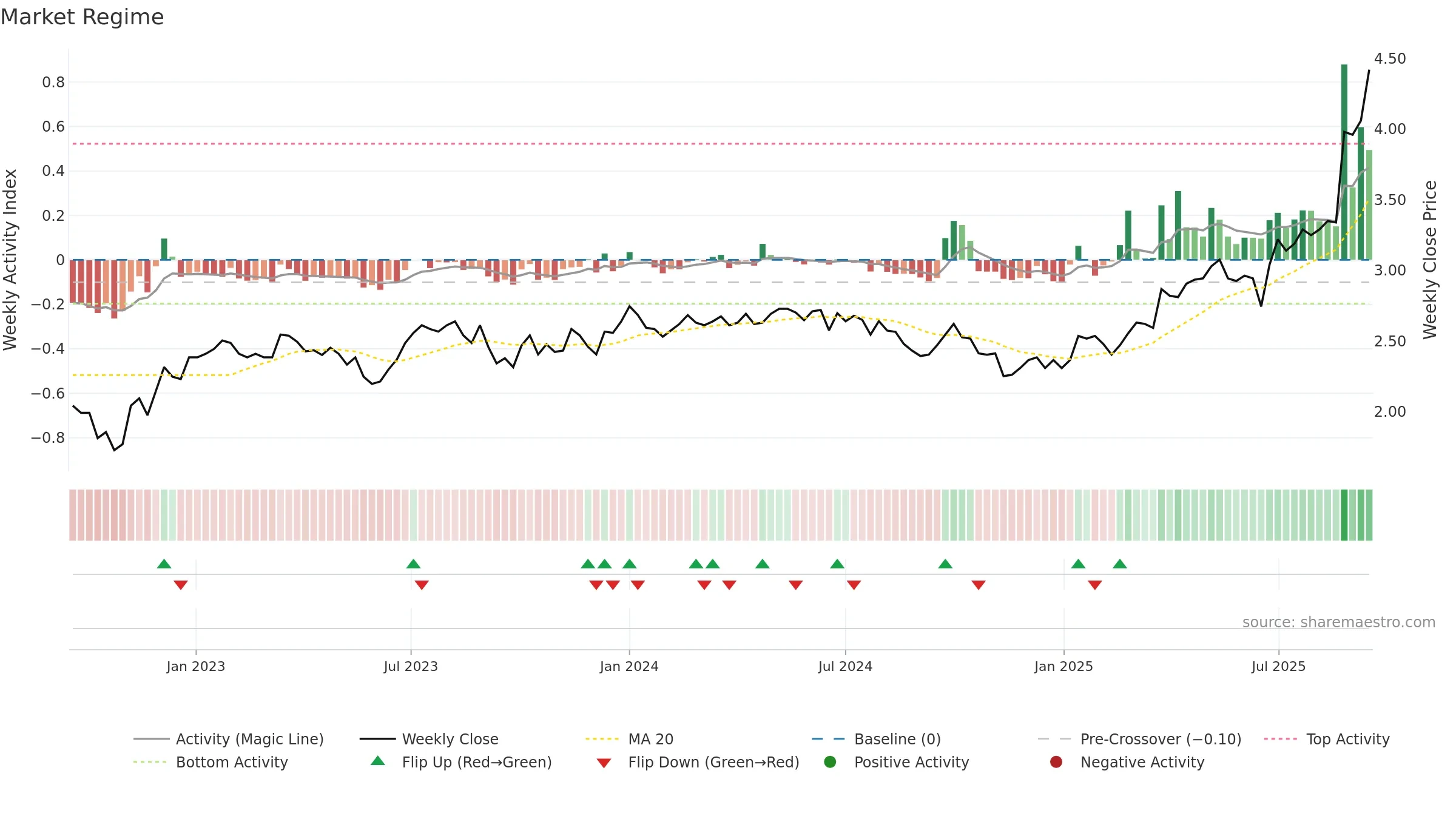 0506 weekly Market Snapshot chart, closing 2025-09-15.