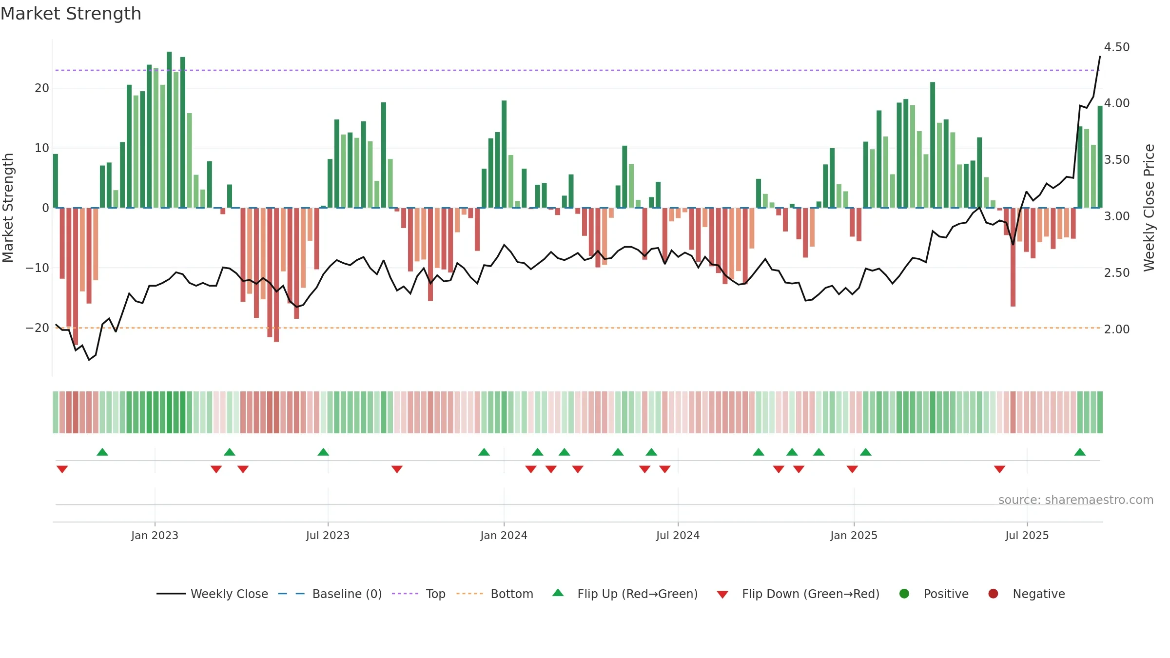 0506 weekly Market Strength chart, closing 2025-09-15.