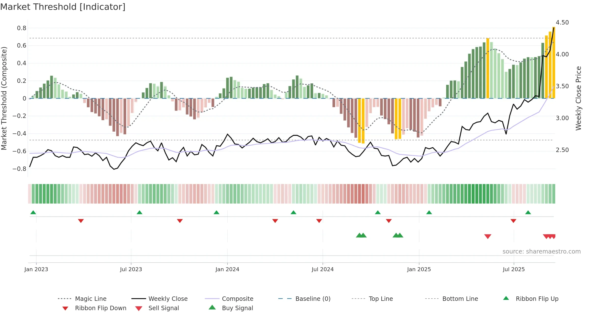 0506 weekly Market Threshold chart, closing 2025-09-15.