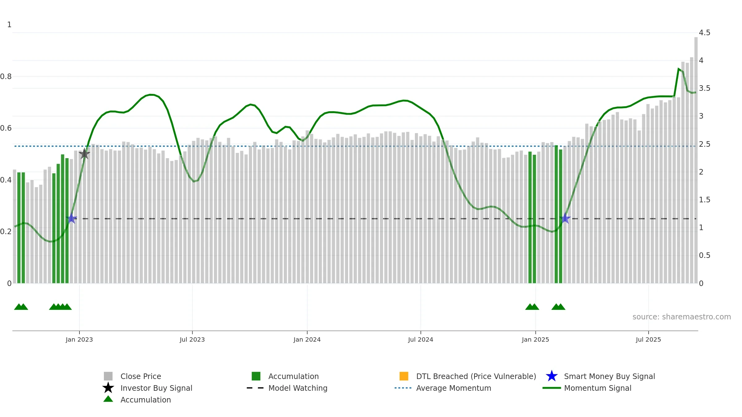 0506 weekly Smart Money chart, closing 2025-09-15.