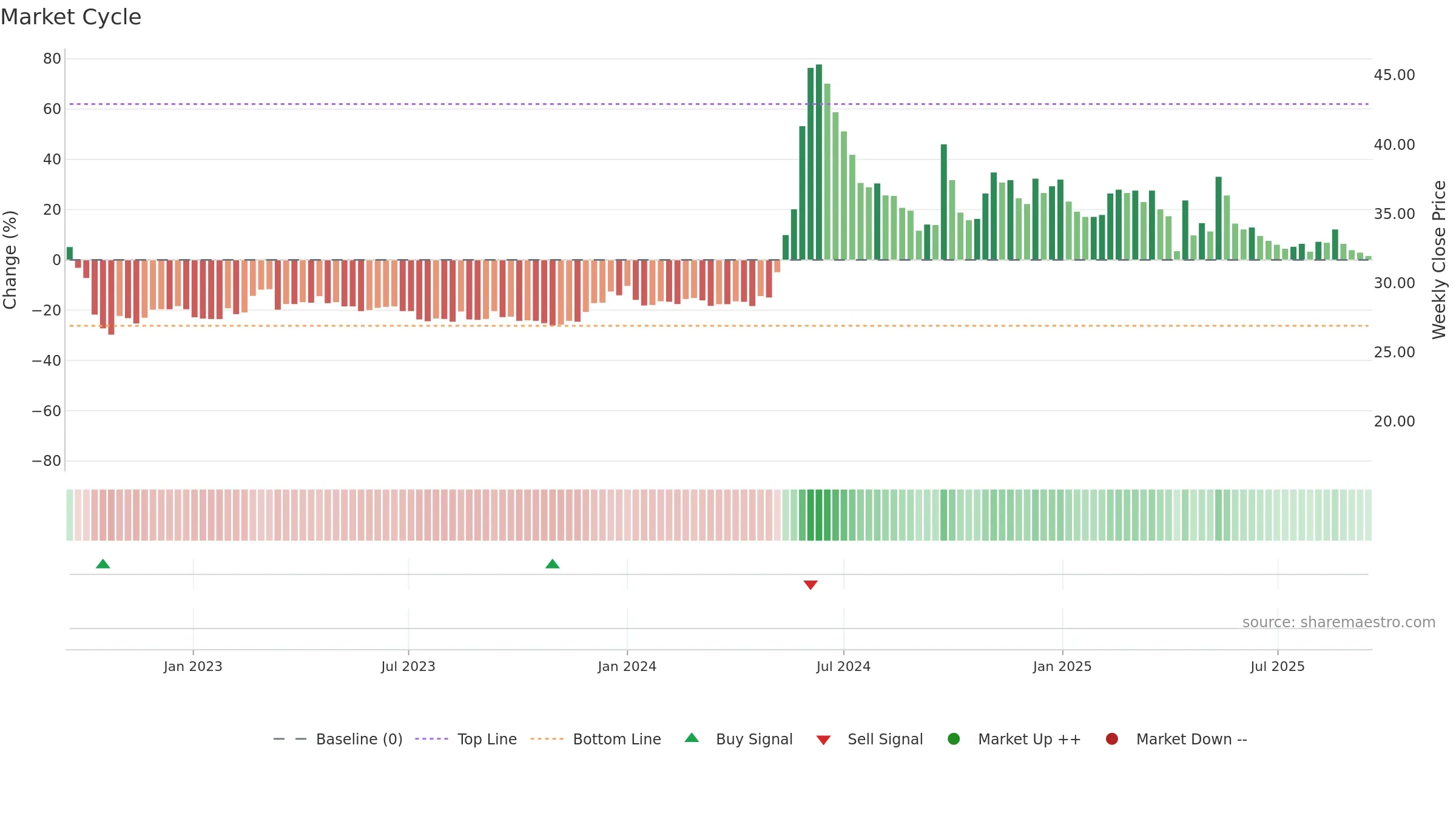 2613 weekly Market Cycle chart, closing 2025-09-15.