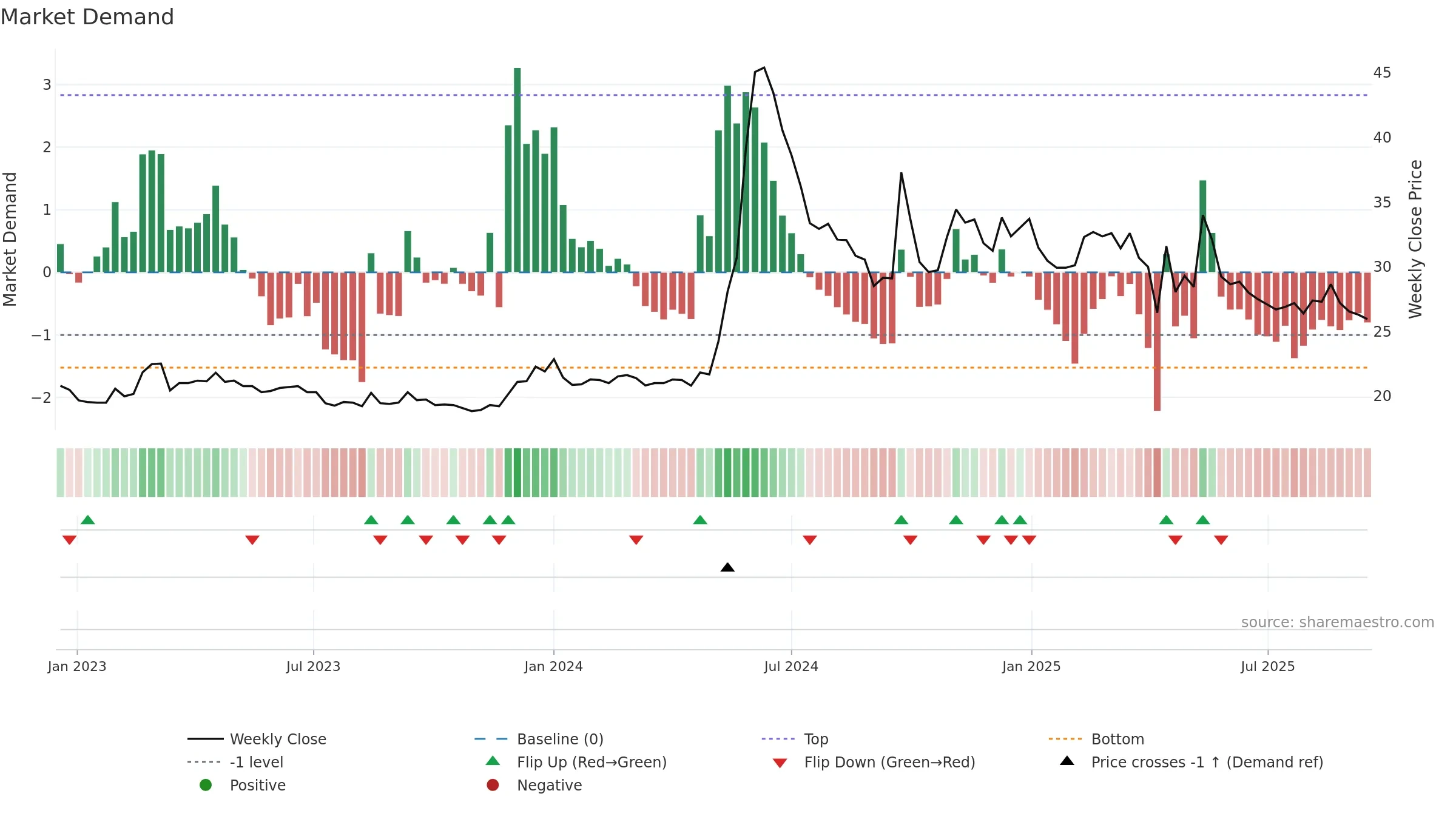 2613 weekly Market Demand chart, closing 2025-09-15.