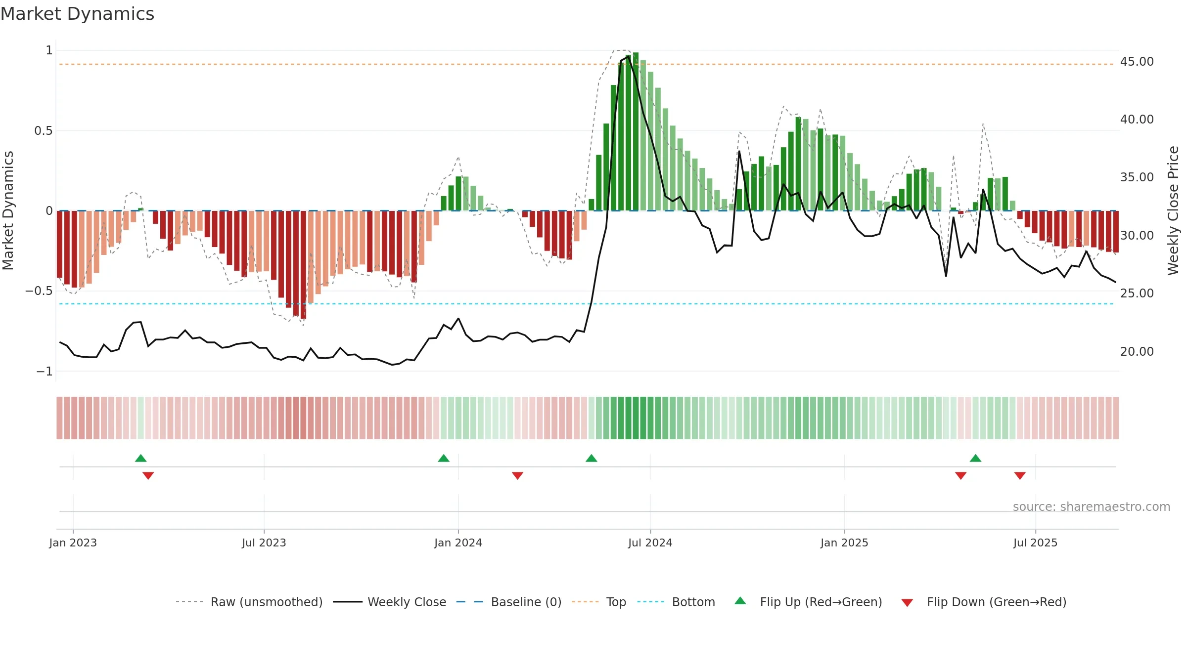 2613 weekly Market Dynamics chart, closing 2025-09-15.