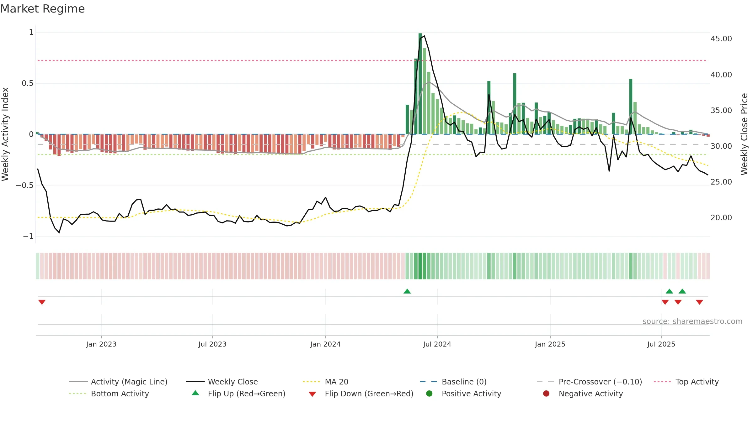 2613 weekly Market Snapshot chart, closing 2025-09-15.
