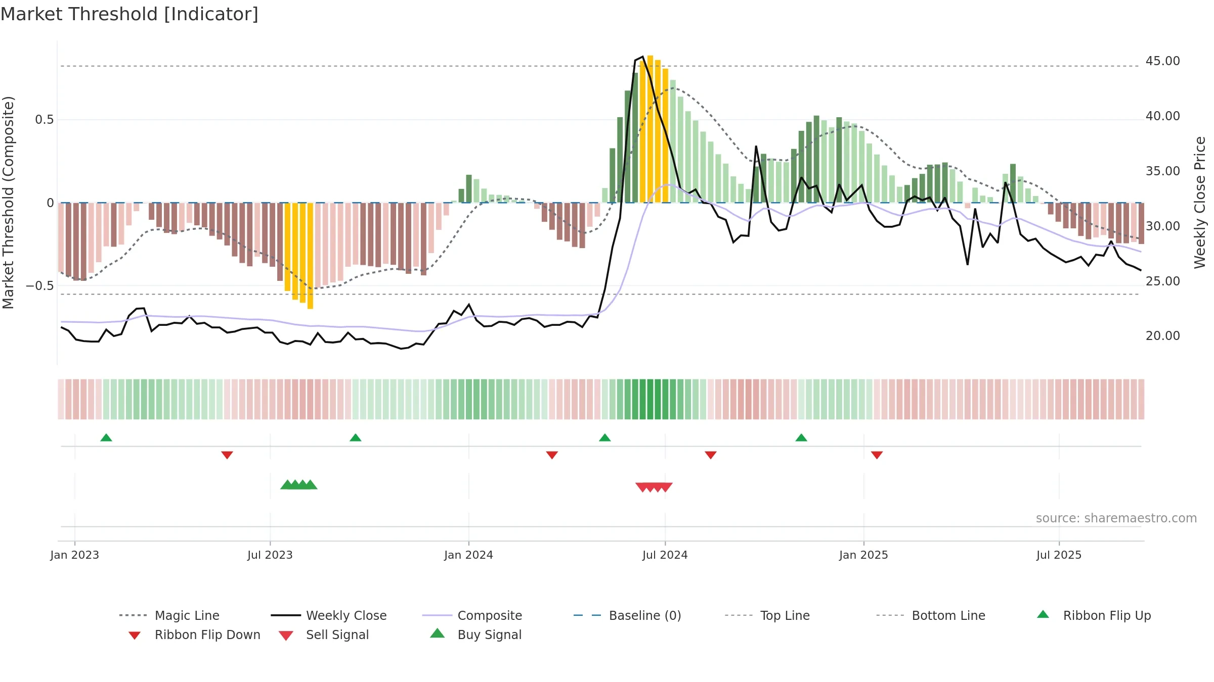 2613 weekly Market Threshold chart, closing 2025-09-15.