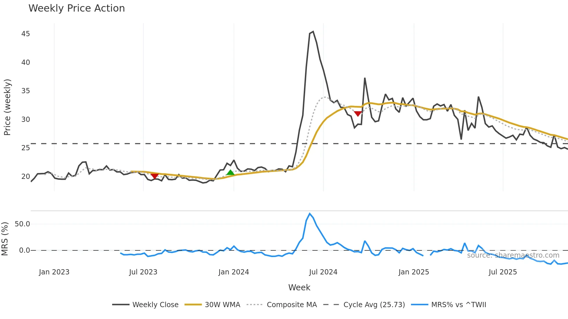 2613 weekly Price Action chart, closing 2025-11-10