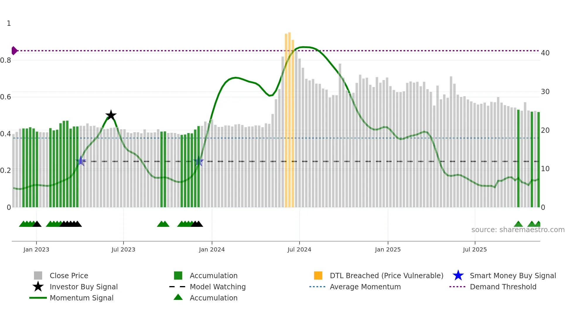 2613 weekly Smart Money chart