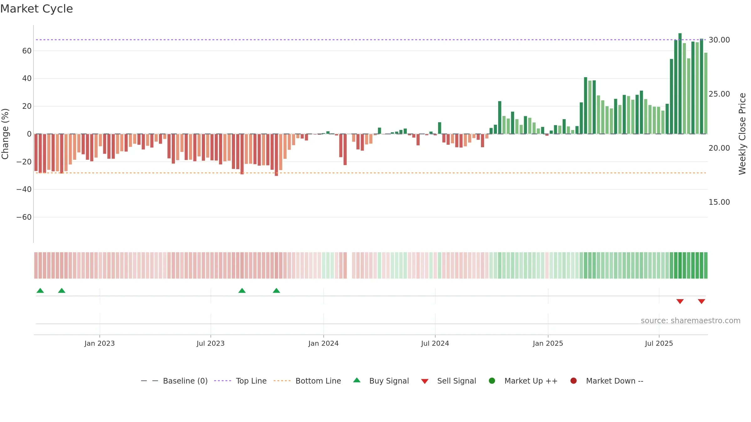 603992 weekly Market Cycle chart, closing 2025-09-15.