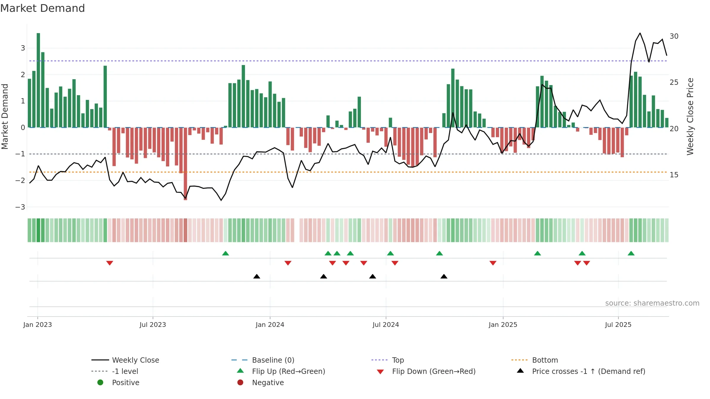 603992 weekly Market Demand chart, closing 2025-09-15.