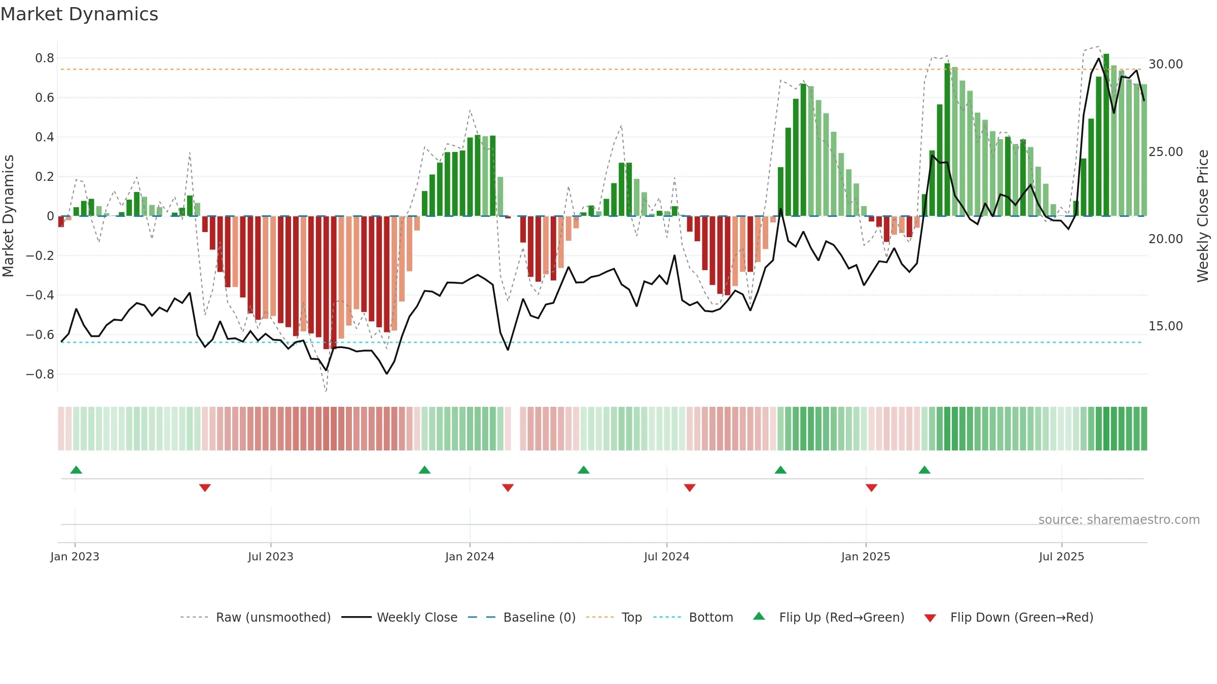 603992 weekly Market Dynamics chart, closing 2025-09-15.