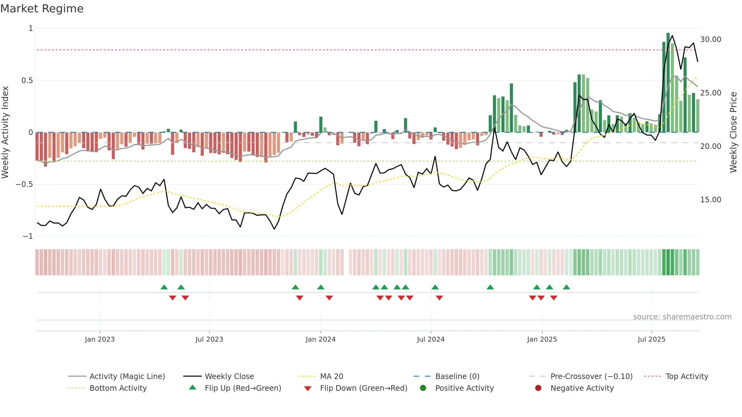 603992 weekly Market Snapshot chart, closing 2025-09-15.