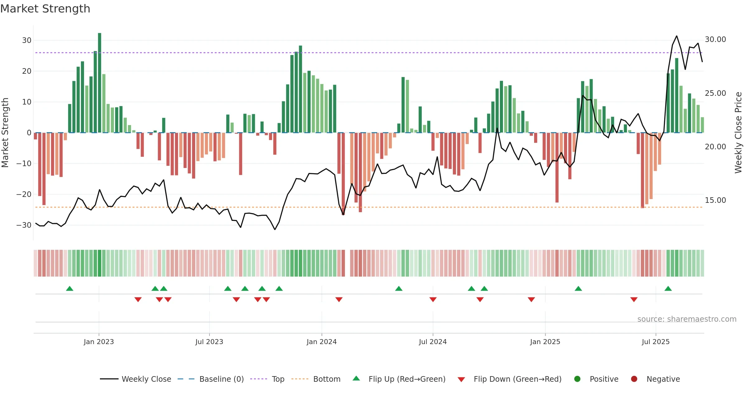603992 weekly Market Strength chart, closing 2025-09-15.