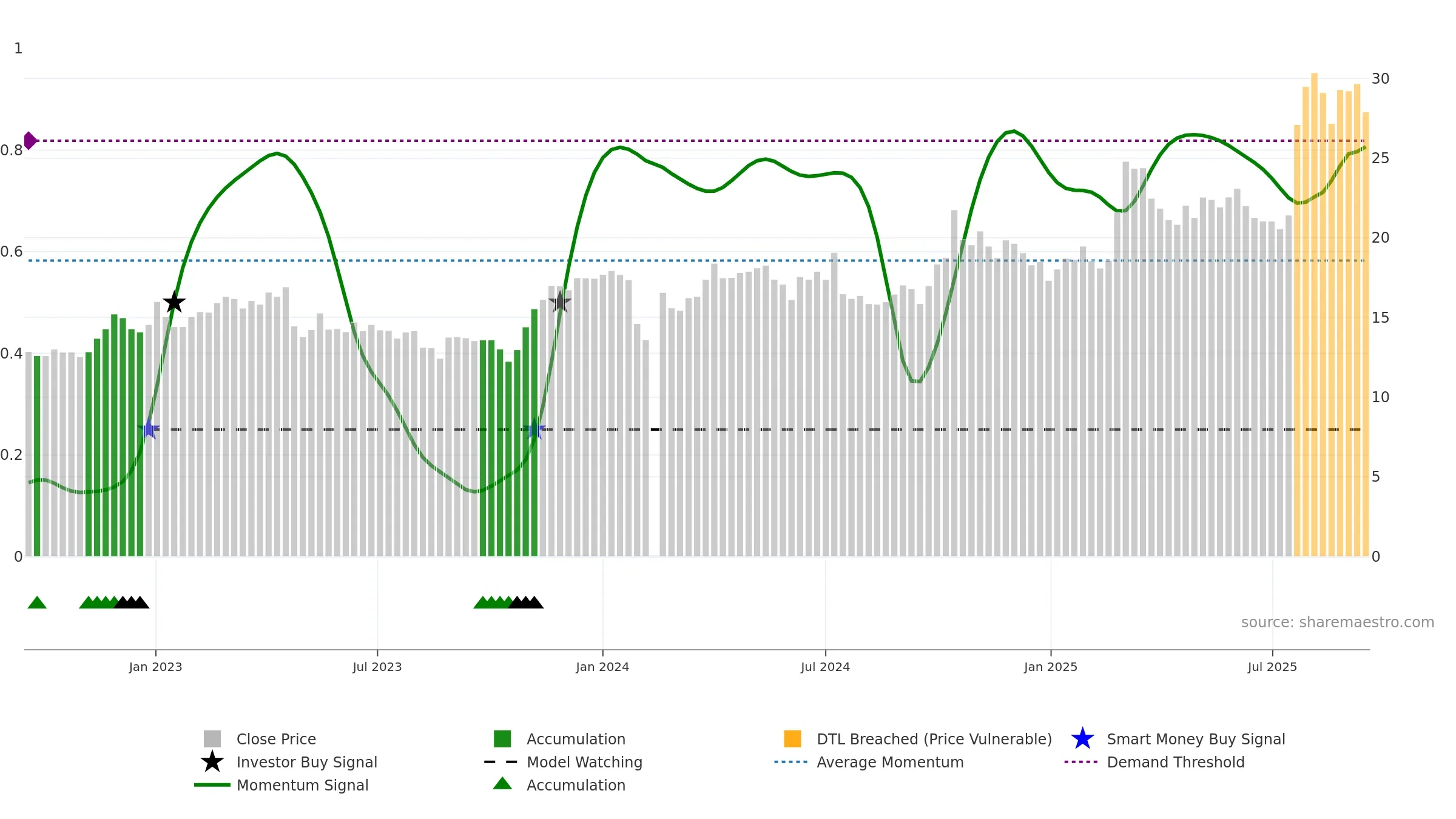 603992 weekly Smart Money chart, closing 2025-09-15.