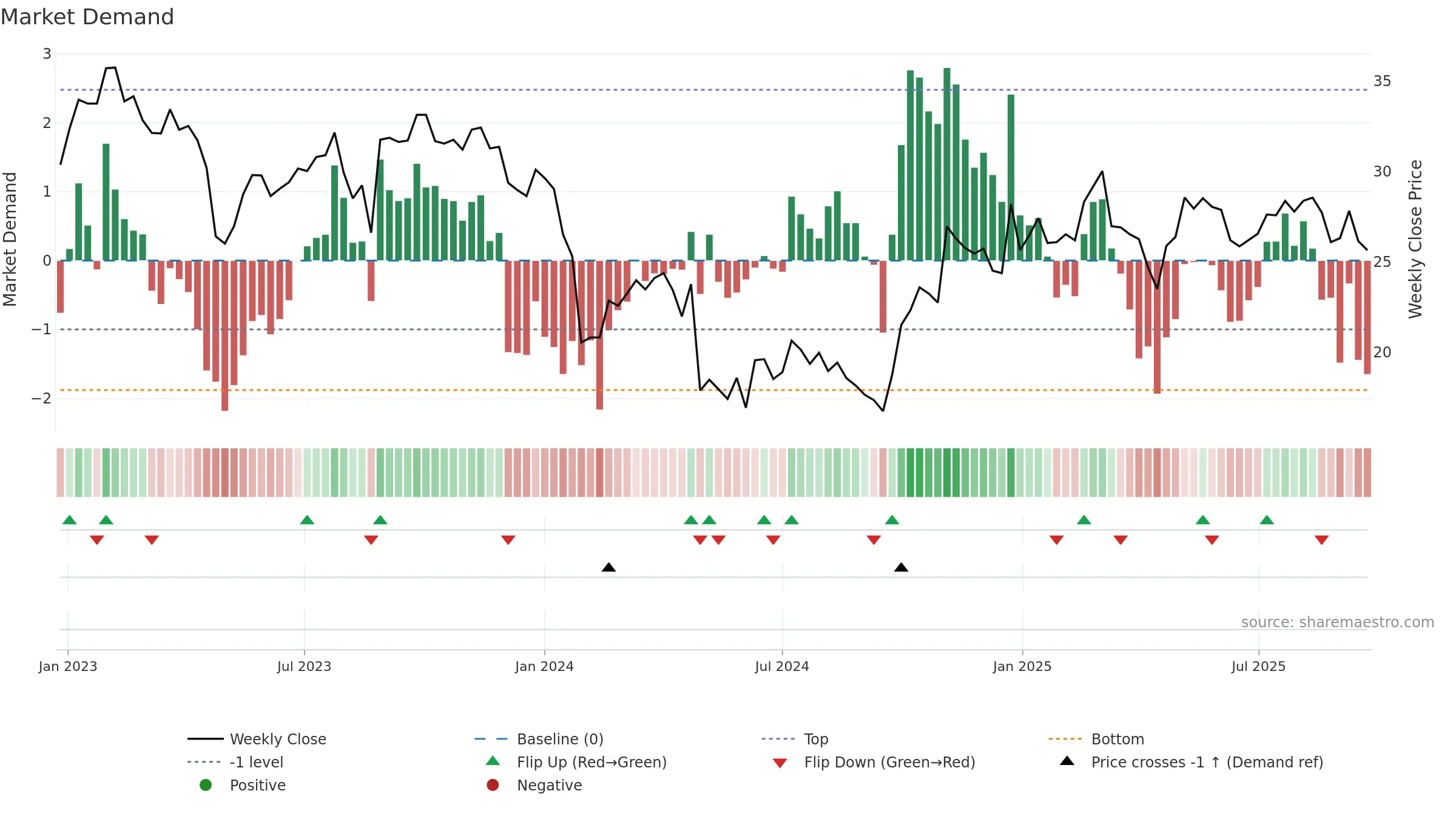 688633 weekly Market Demand chart, closing 2025-09-22.