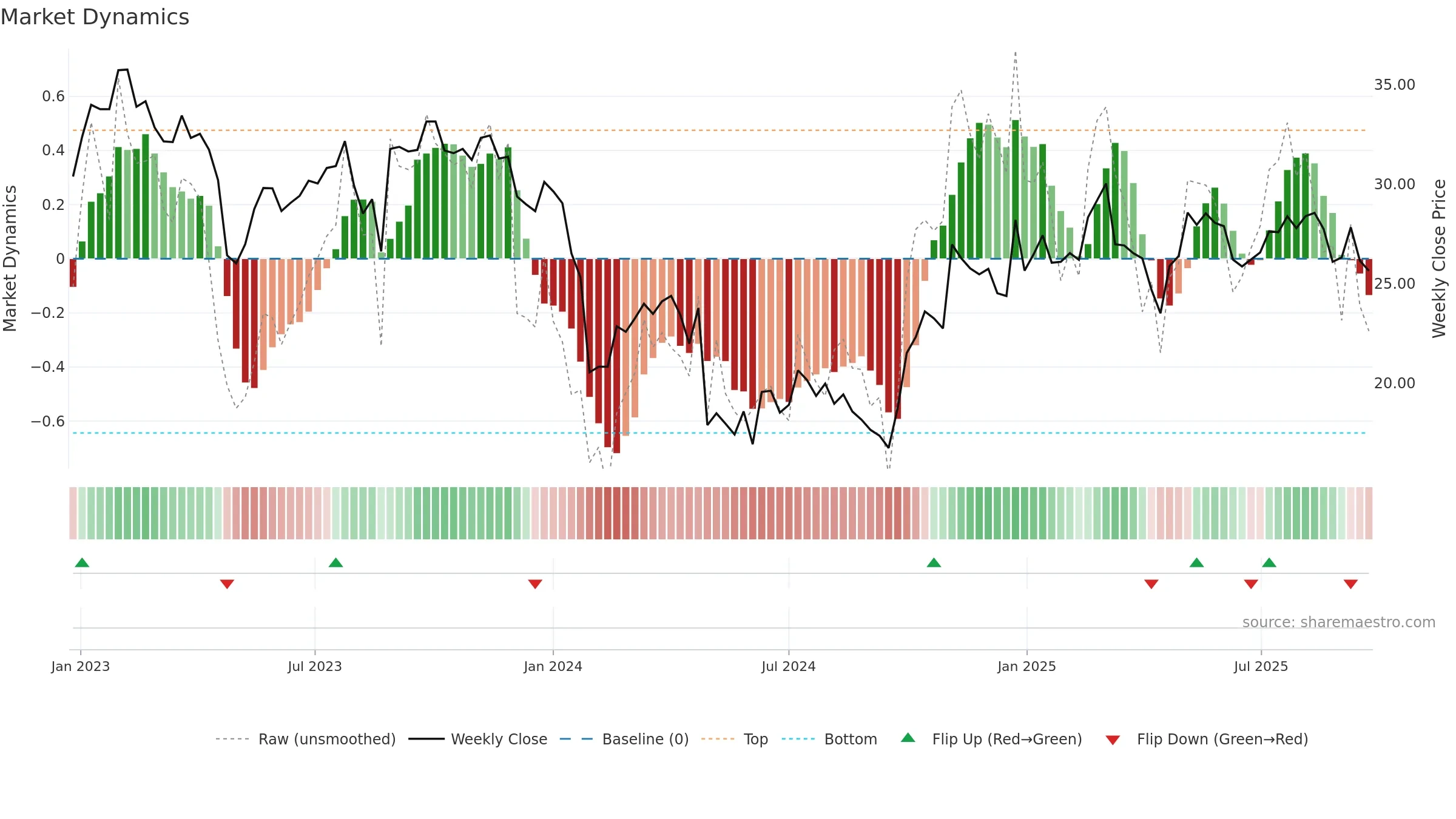 688633 weekly Market Dynamics chart, closing 2025-09-22.