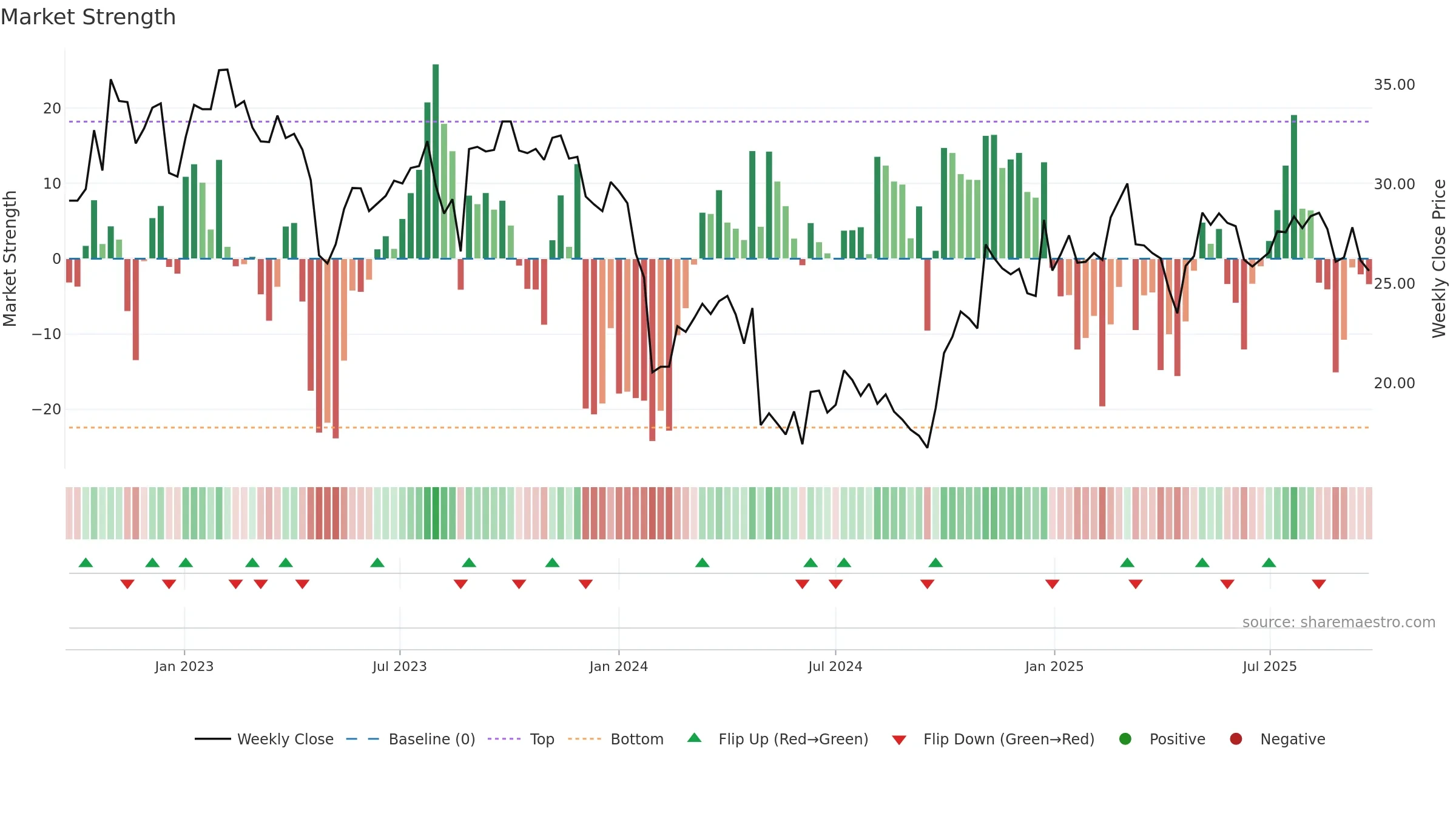 688633 weekly Market Strength chart, closing 2025-09-22.