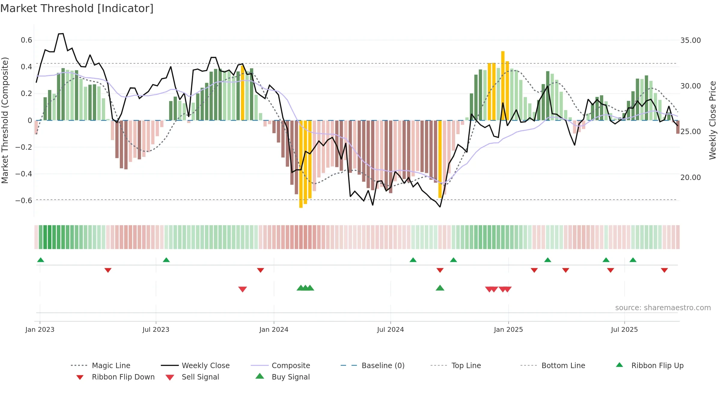 688633 weekly Market Threshold chart, closing 2025-09-22.