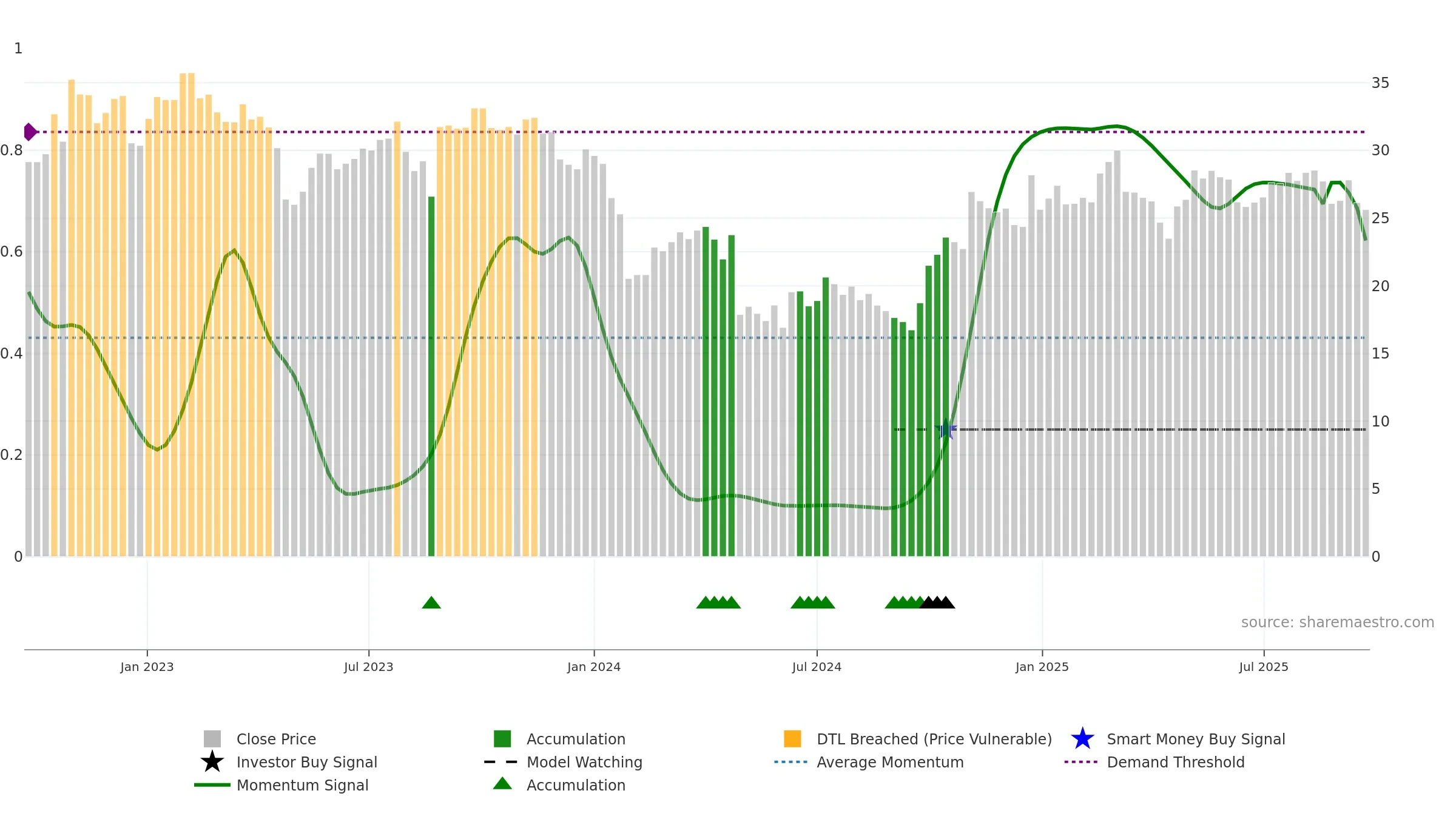 688633 weekly Smart Money chart, closing 2025-09-22.