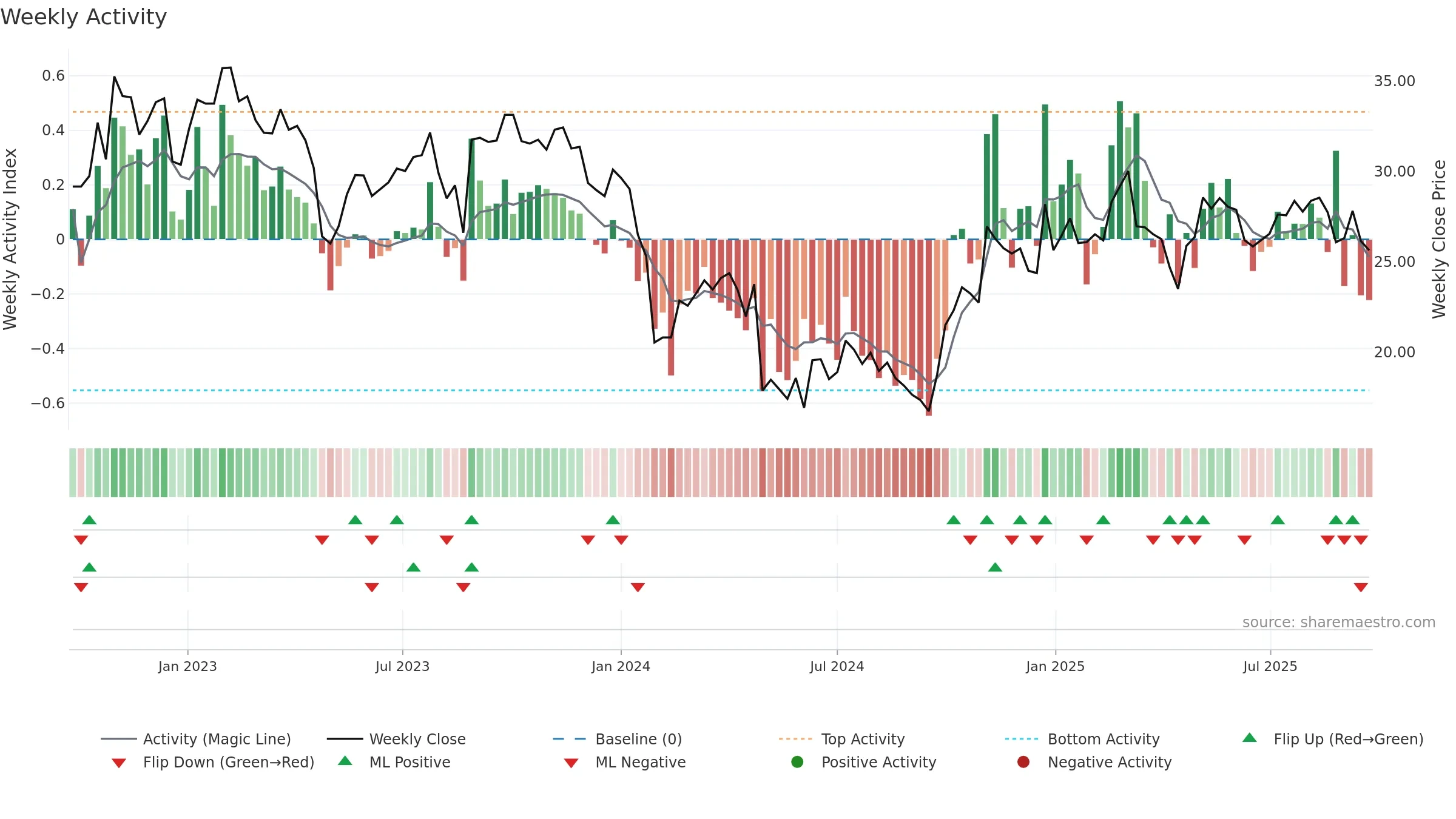 688633 weekly Activity chart, closing 2025-09-22.