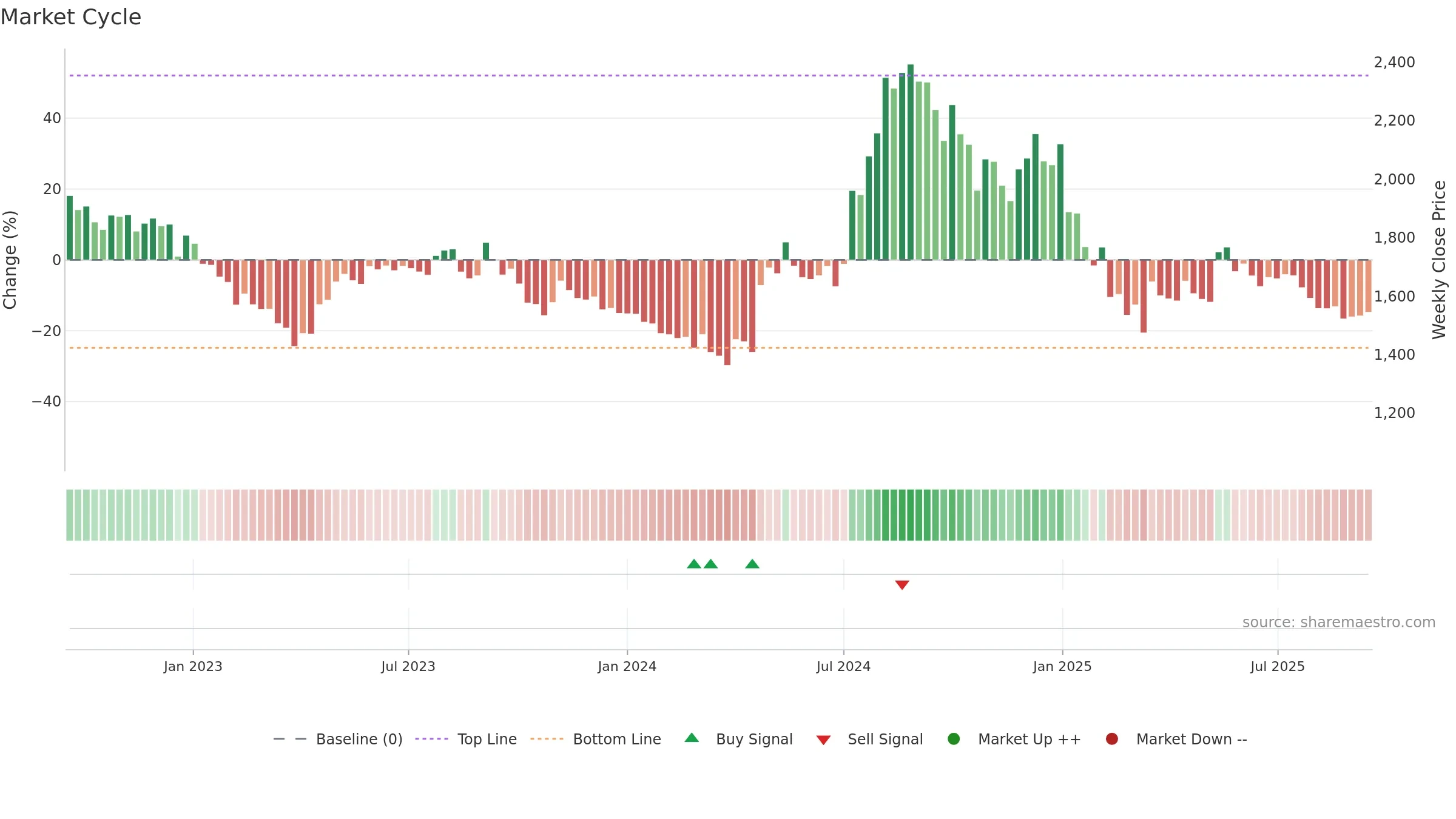 LUXIND weekly Market Cycle chart, closing 2025-09-15.