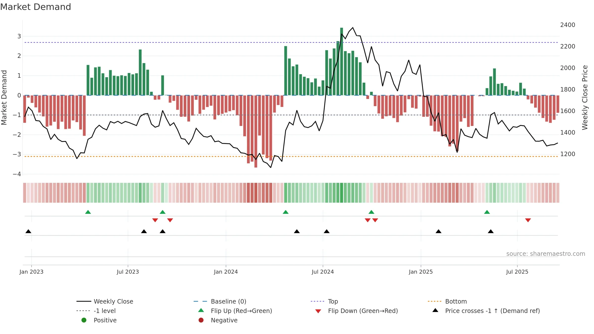 LUXIND weekly Market Demand chart, closing 2025-09-15.