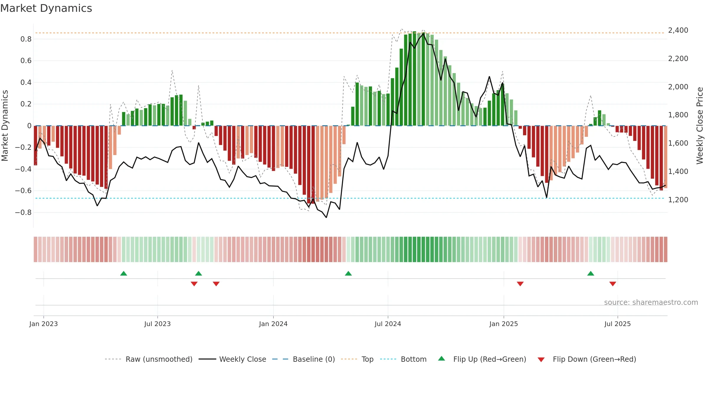 LUXIND weekly Market Dynamics chart, closing 2025-09-15.
