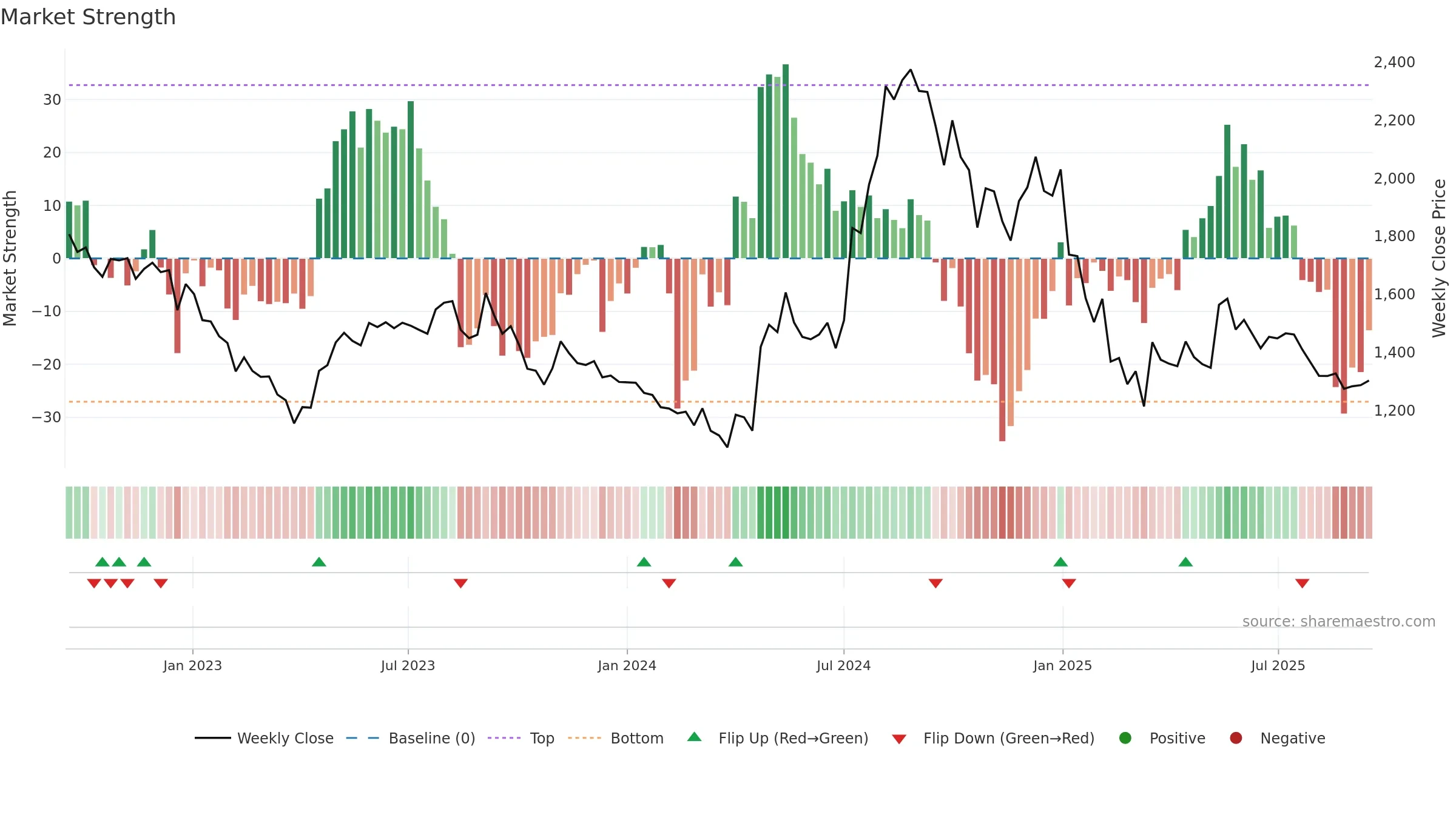 LUXIND weekly Market Strength chart, closing 2025-09-15.