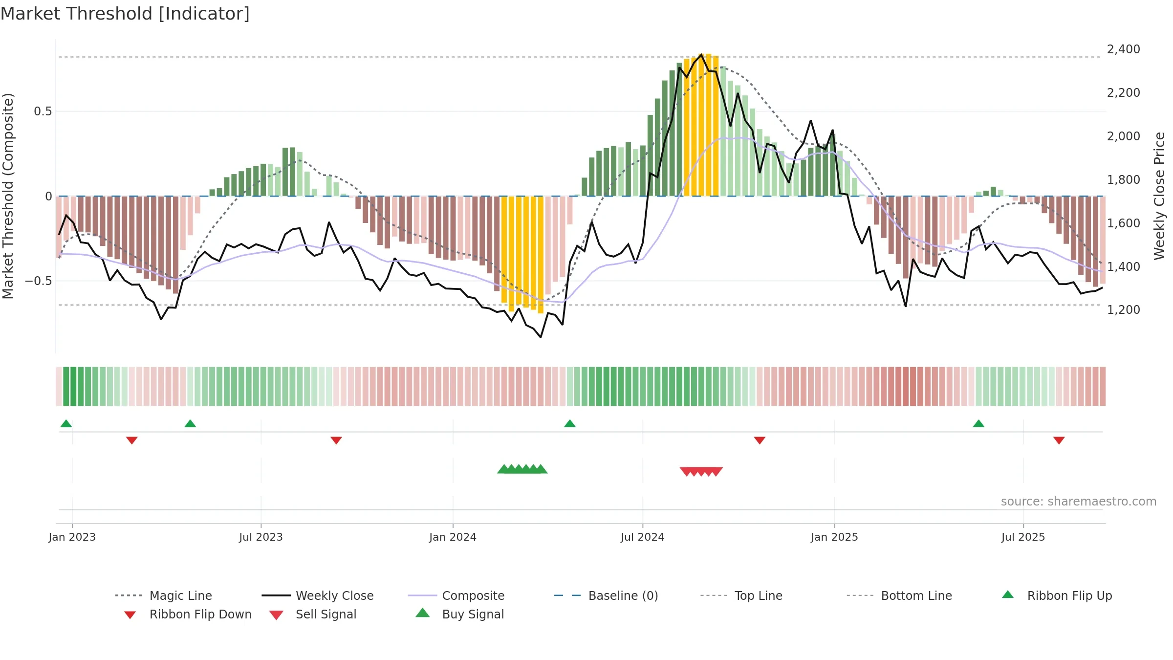 LUXIND weekly Market Threshold chart, closing 2025-09-15.