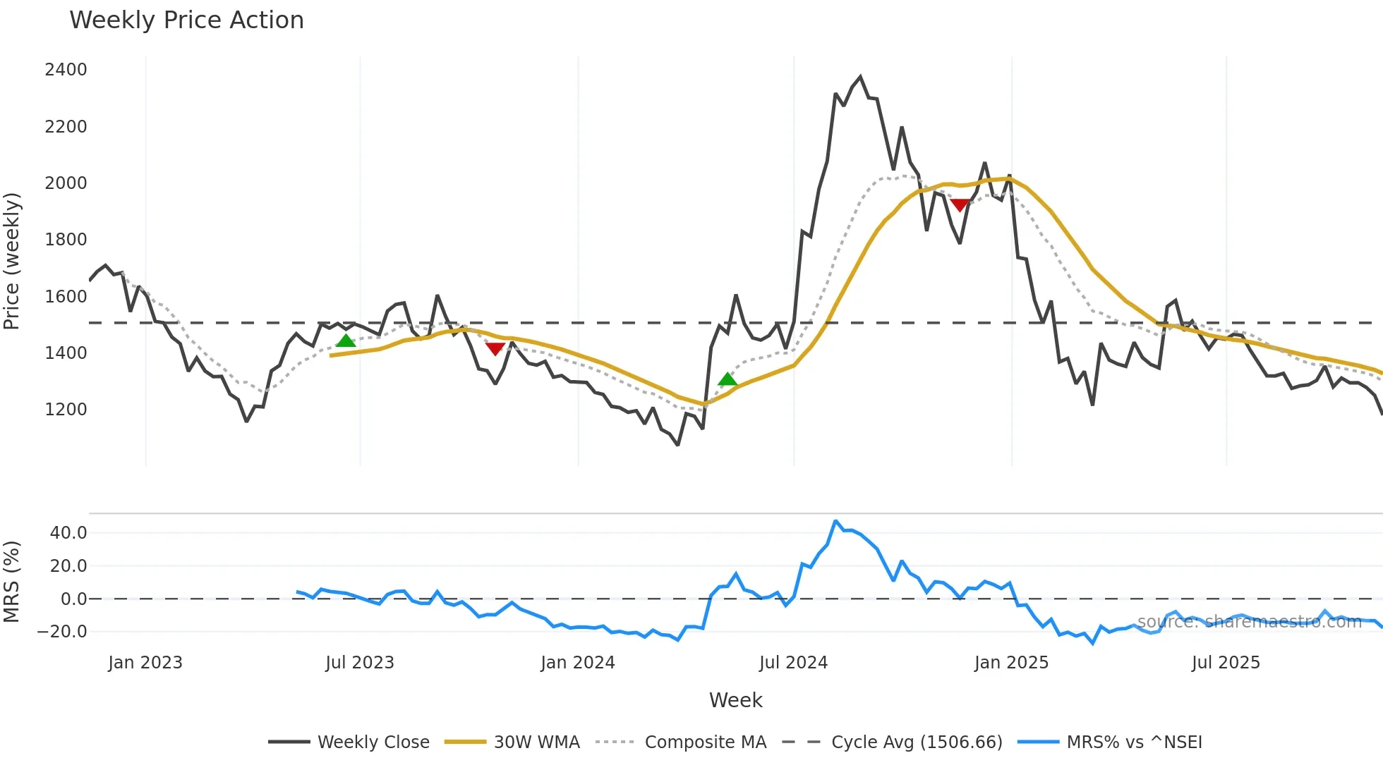 LUXIND weekly Price Action chart, closing 2025-11-10