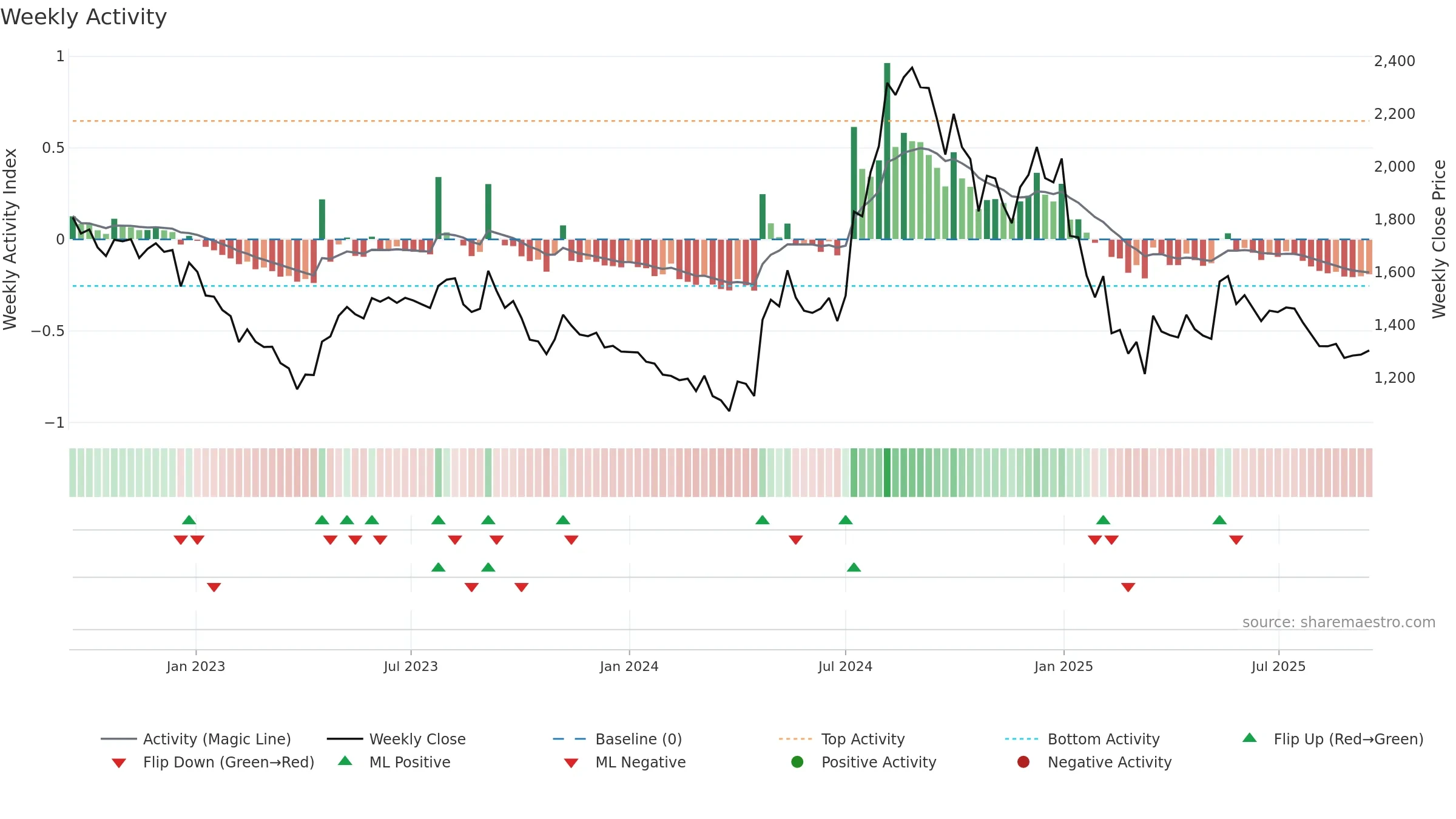 LUXIND weekly Activity chart, closing 2025-09-15.