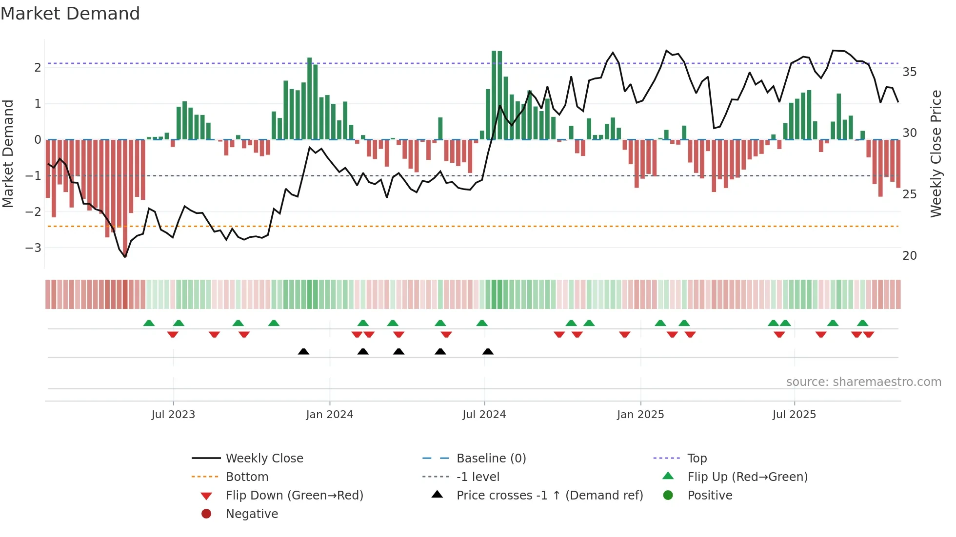 TOWN weekly Market Demand chart