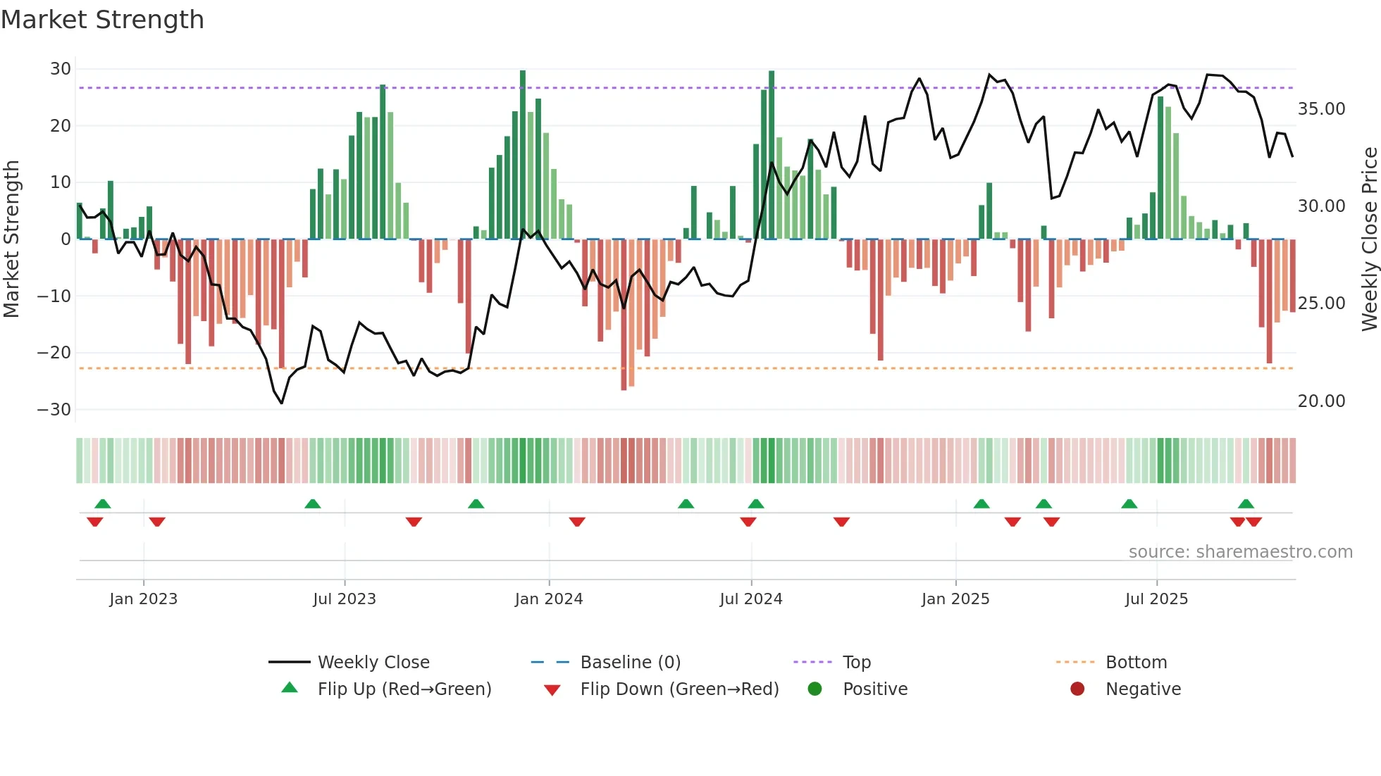 TOWN weekly Market Strength chart