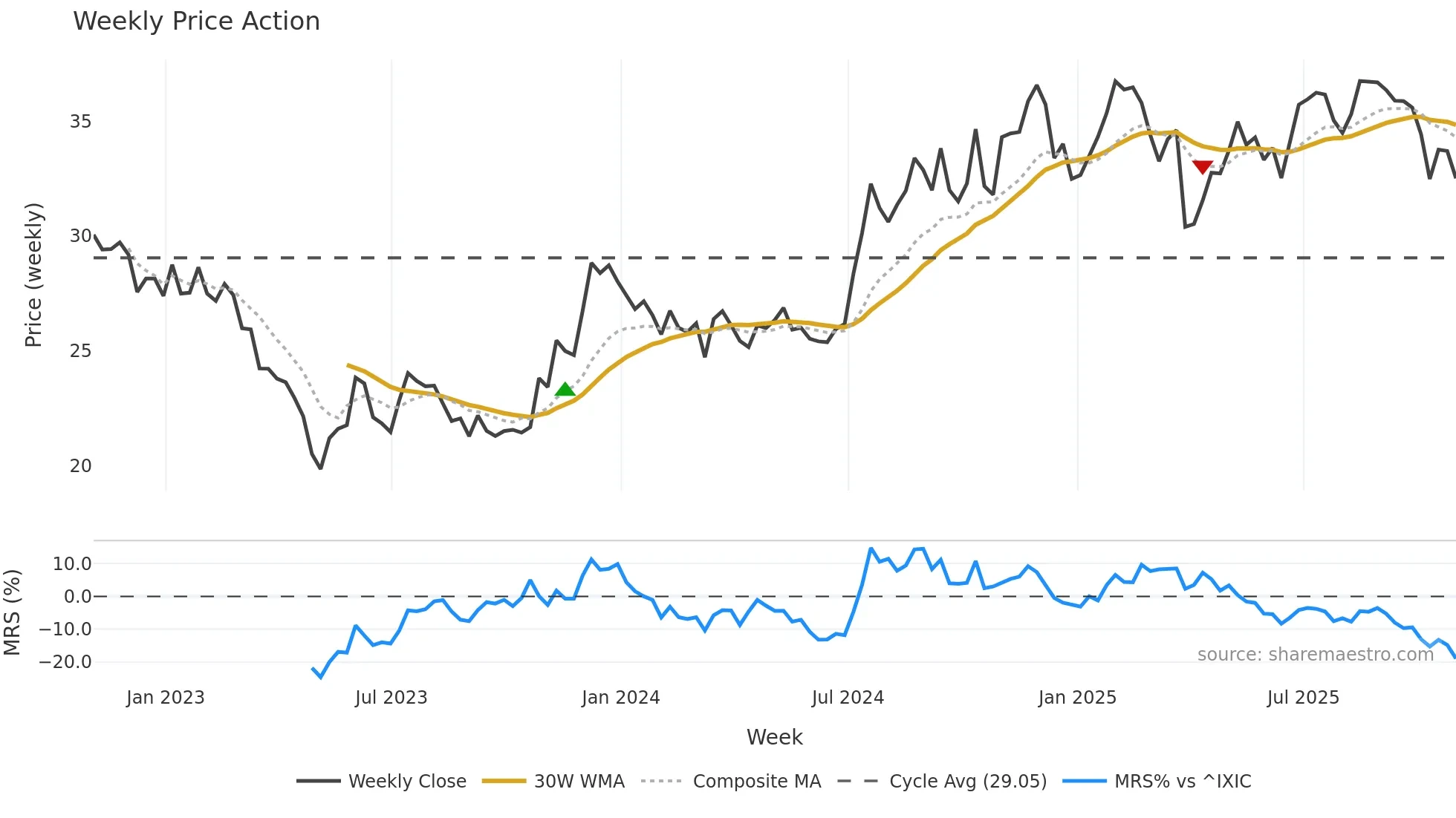 TOWN weekly Price Action chart, closing 2025-10-31
