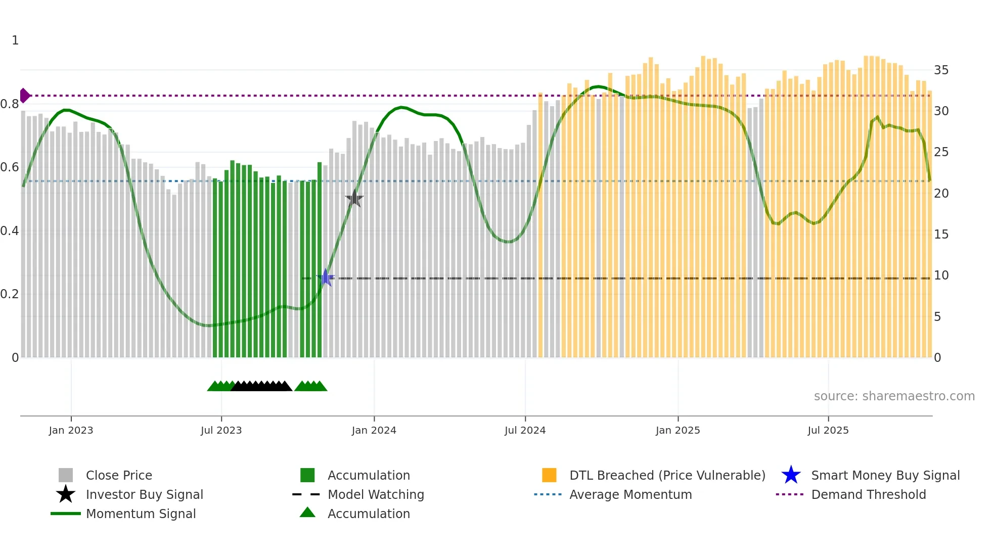 TOWN weekly Smart Money chart