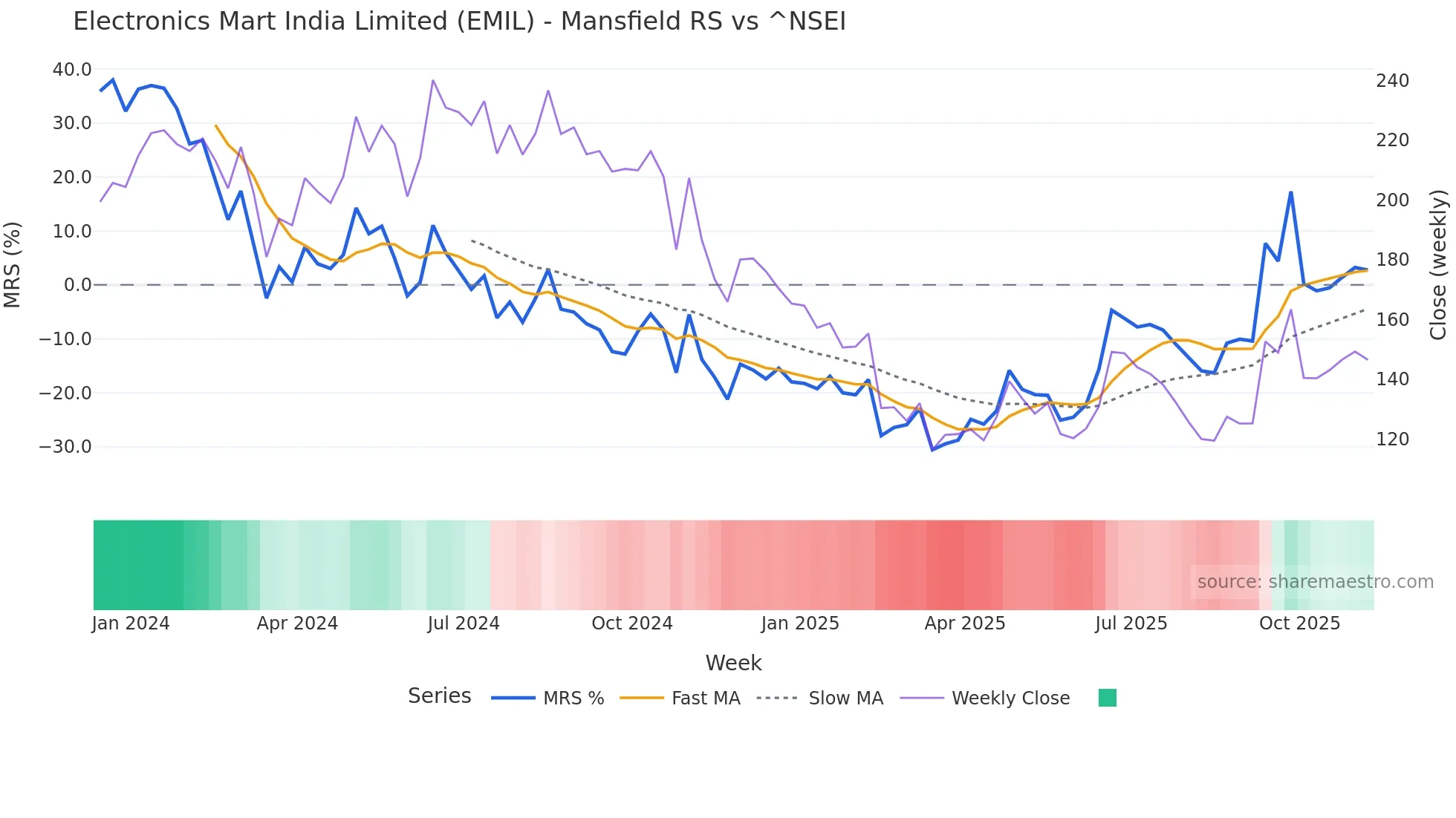 EMIL Mansfield Relative Strength chart