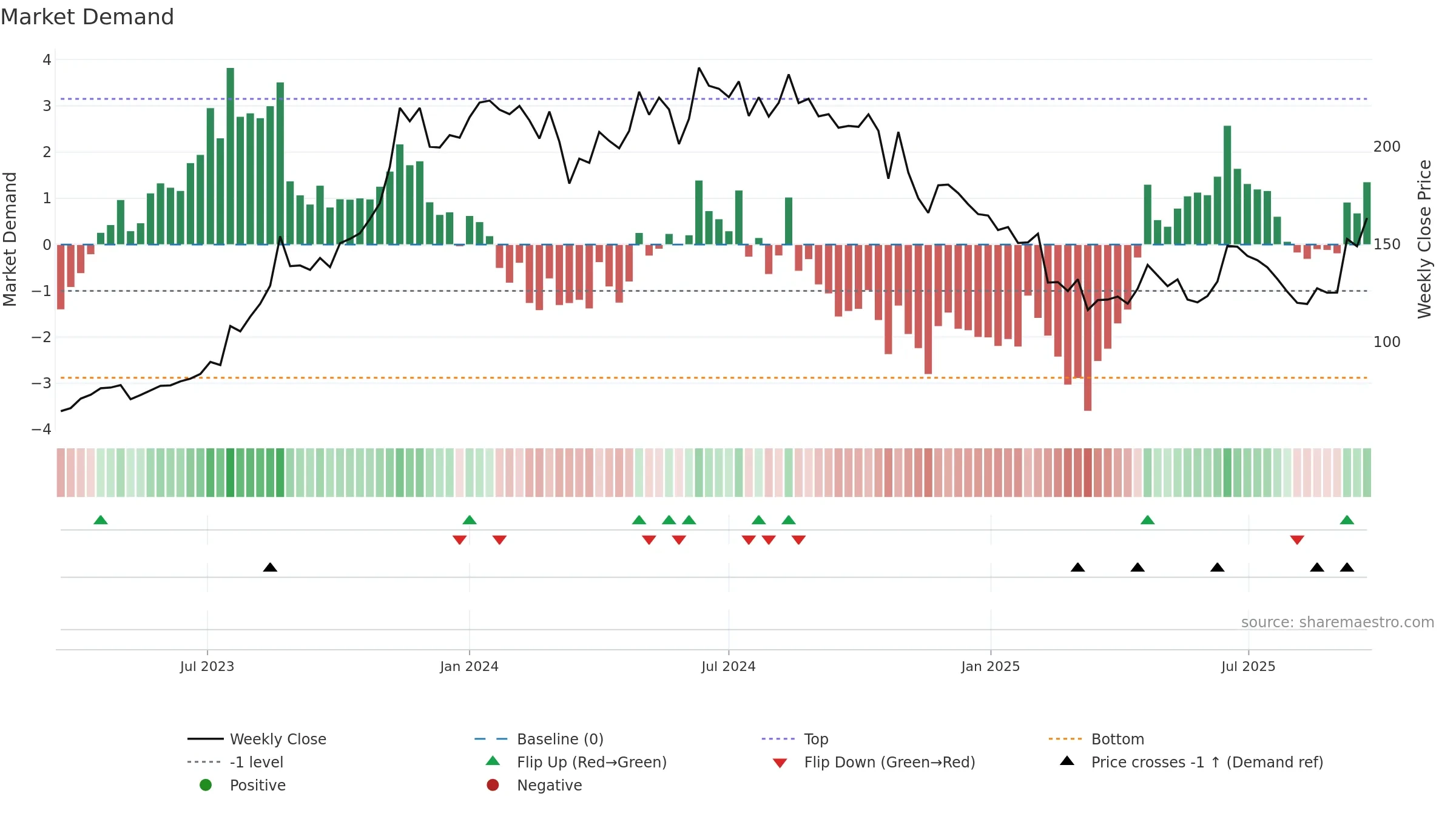 EMIL weekly Market Demand chart, closing 2025-09-22.