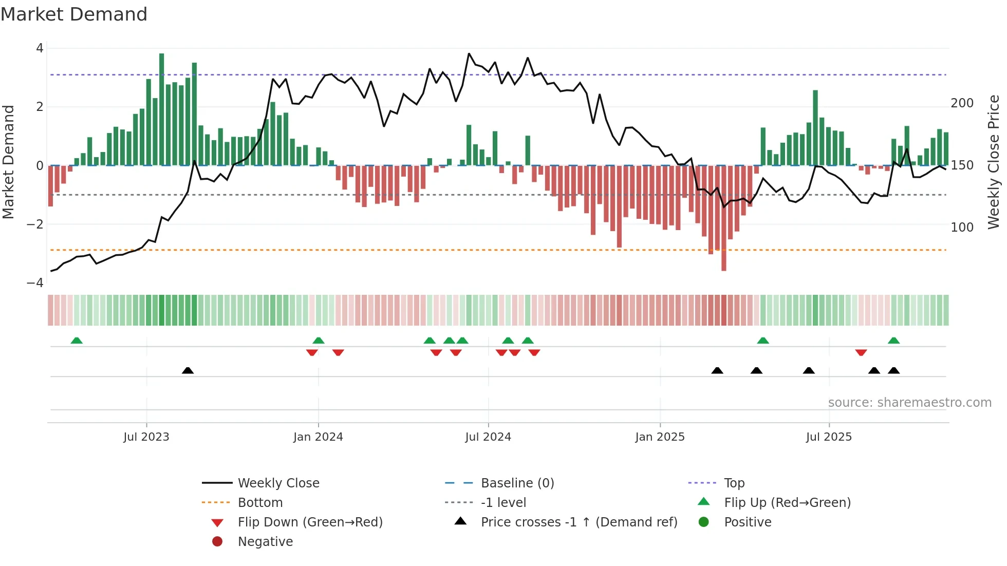 EMIL weekly Market Demand chart