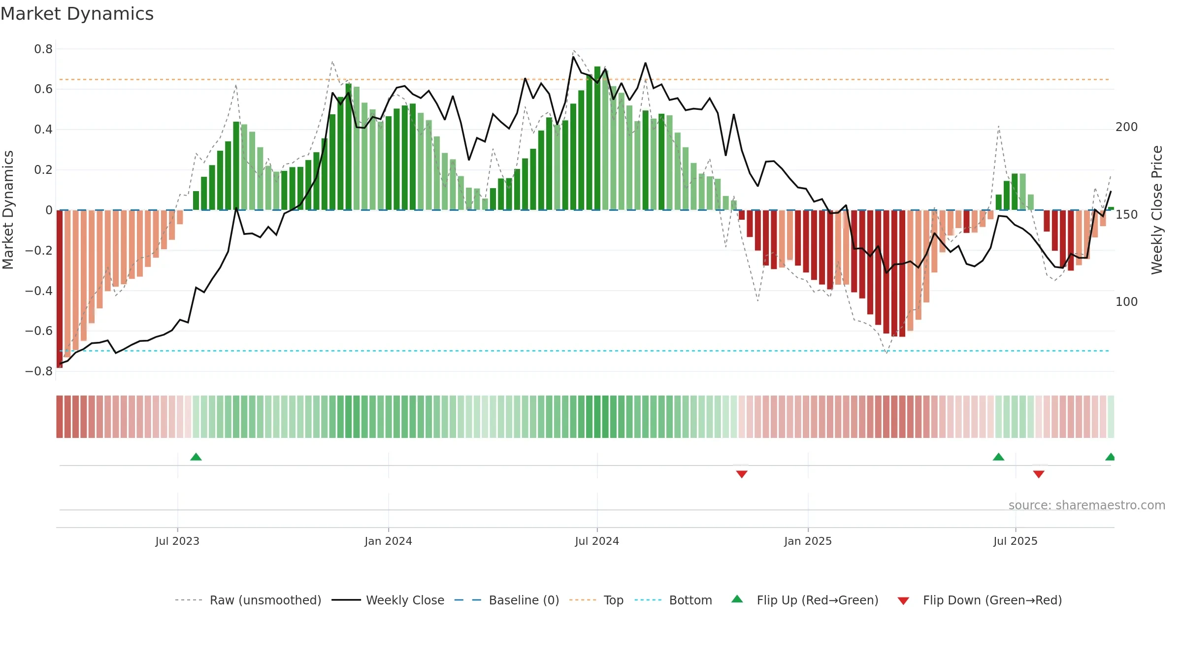 EMIL weekly Market Dynamics chart, closing 2025-09-22.