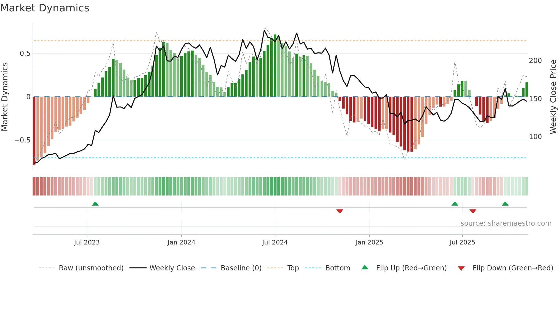 EMIL weekly Market Dynamics chart