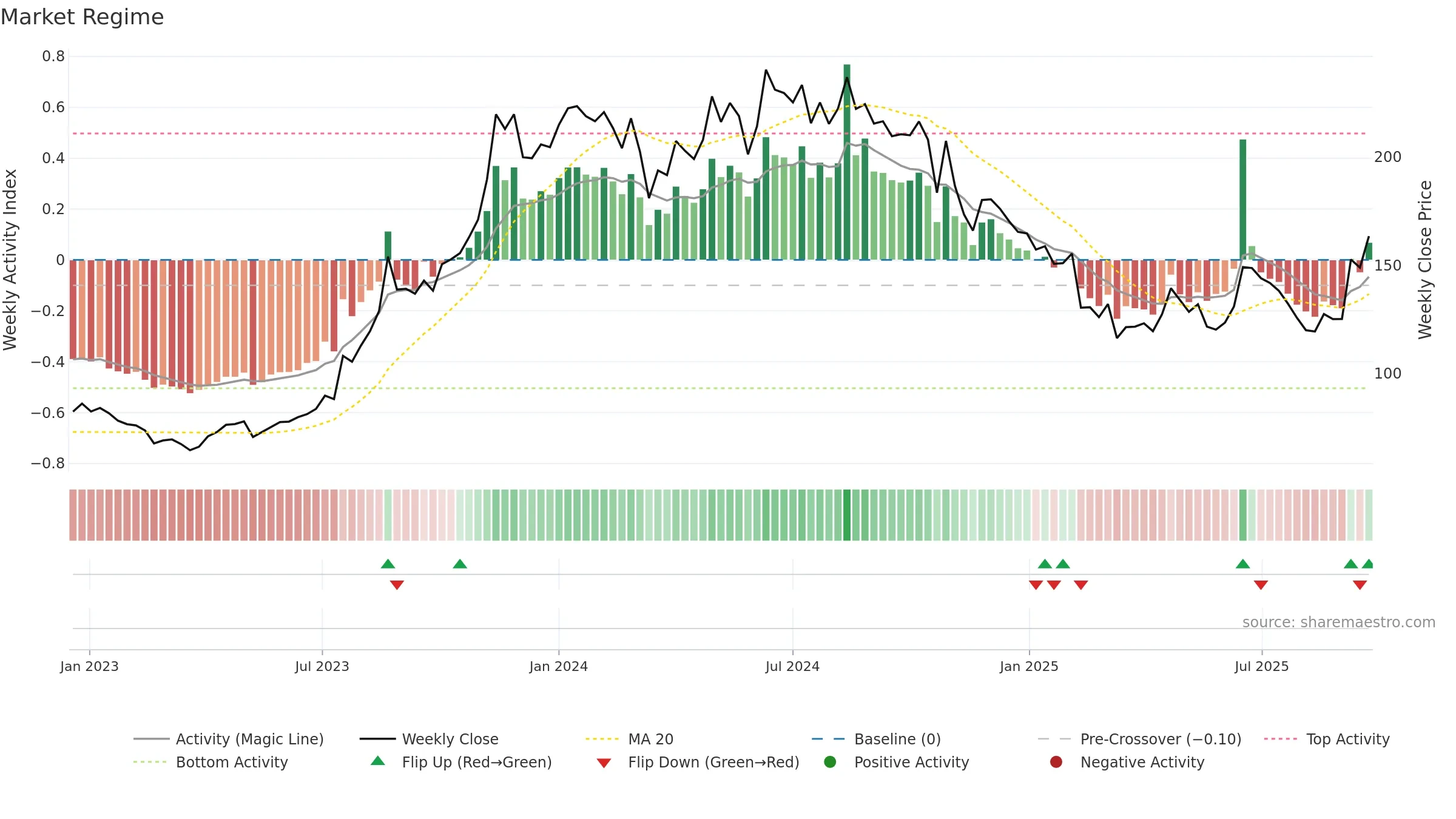 EMIL weekly Market Snapshot chart, closing 2025-09-22.