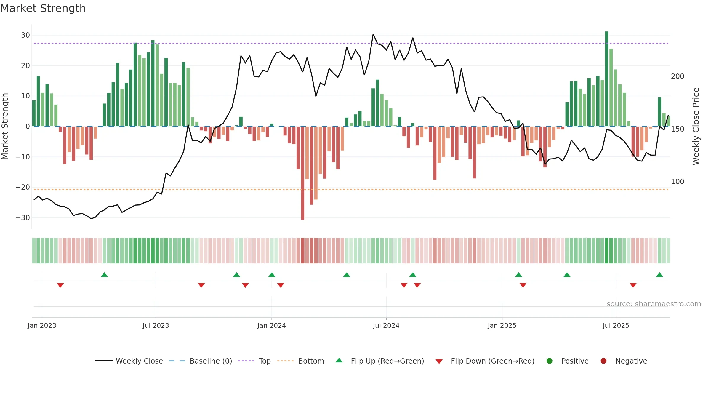 EMIL weekly Market Strength chart, closing 2025-09-22.