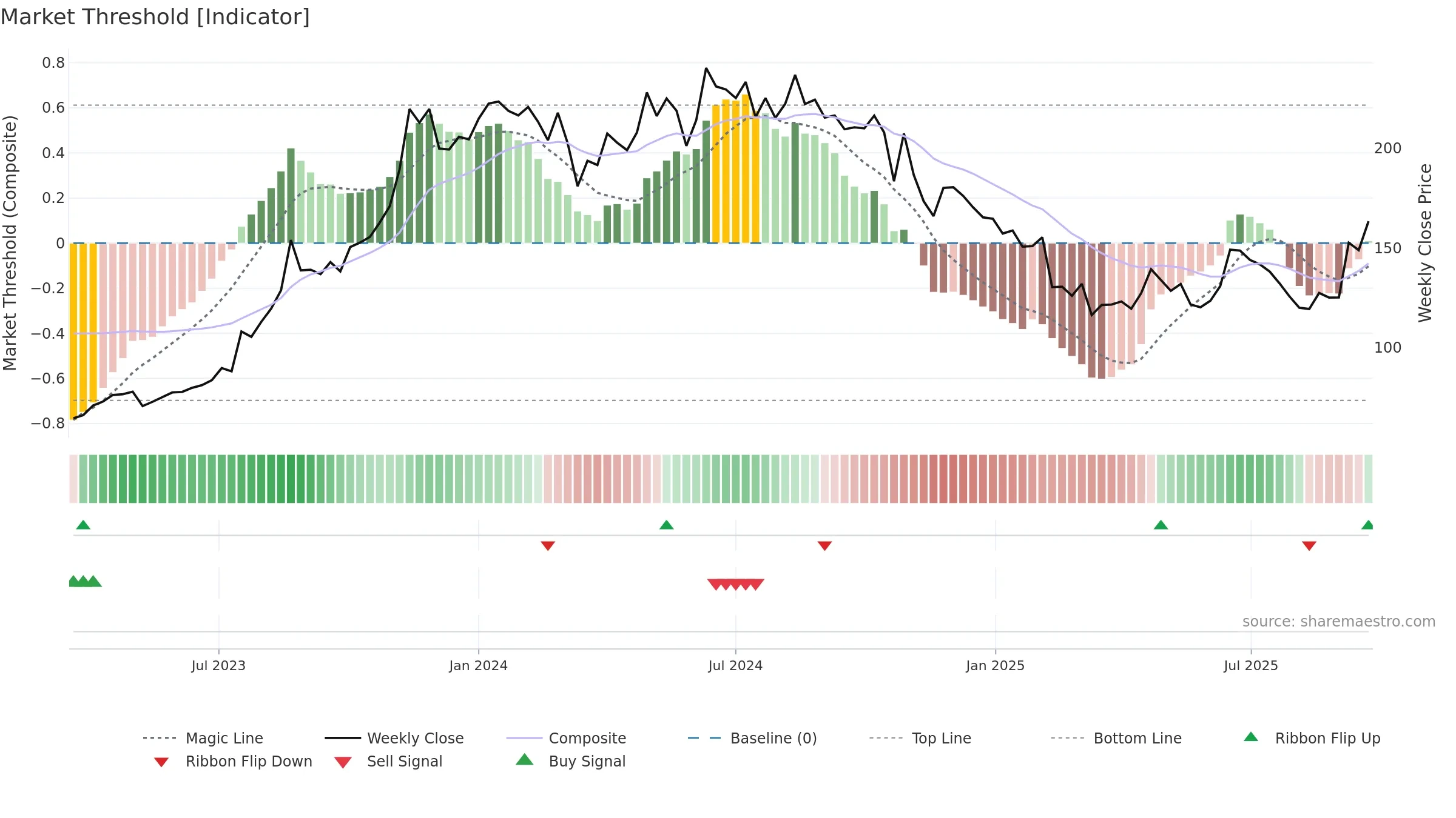EMIL weekly Market Threshold chart, closing 2025-09-22.