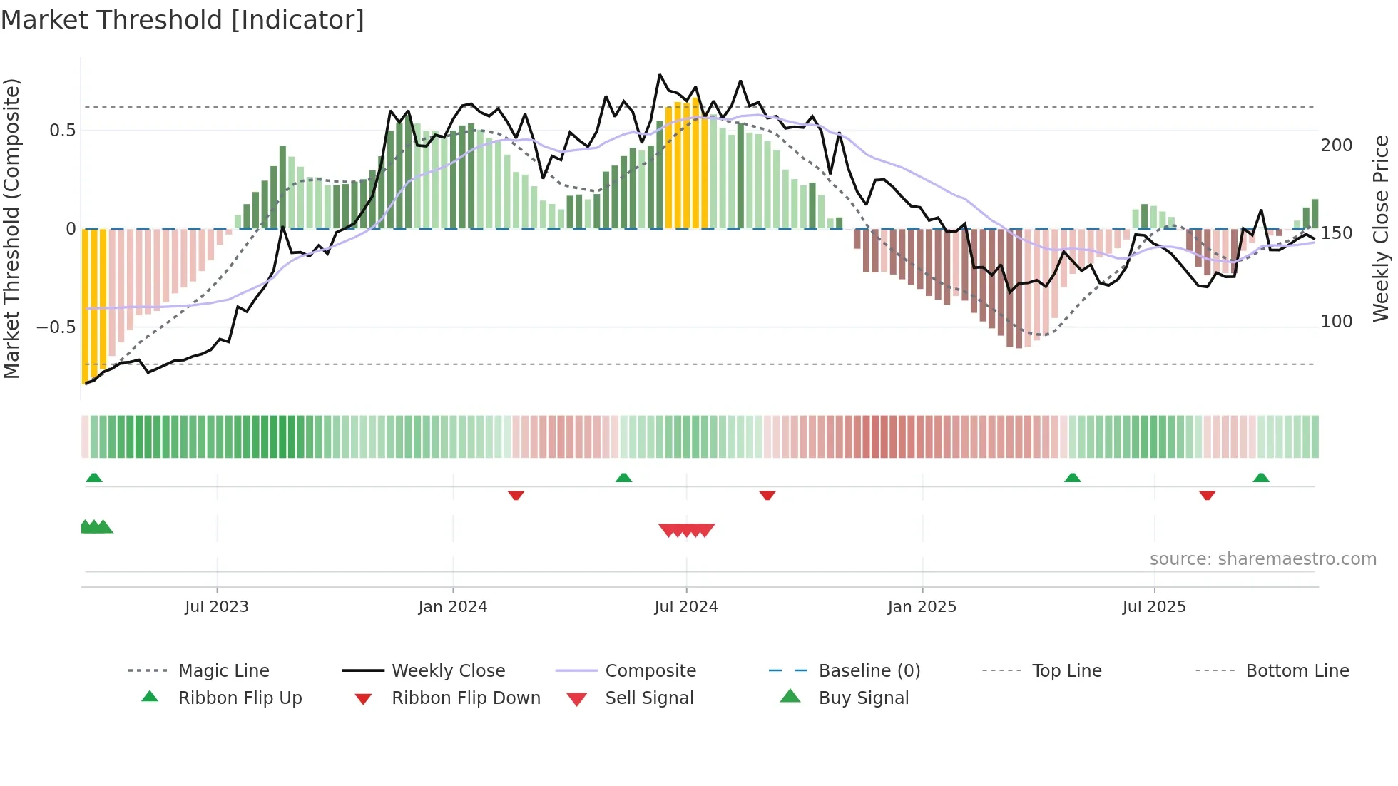 EMIL weekly Market Threshold chart