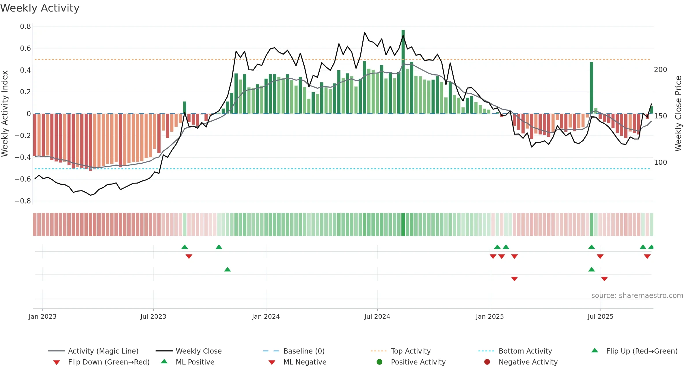 EMIL weekly Activity chart, closing 2025-09-22.