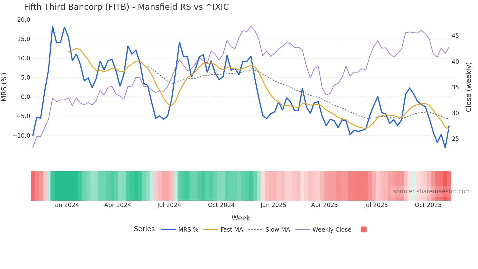 FITB Mansfield Relative Strength chart