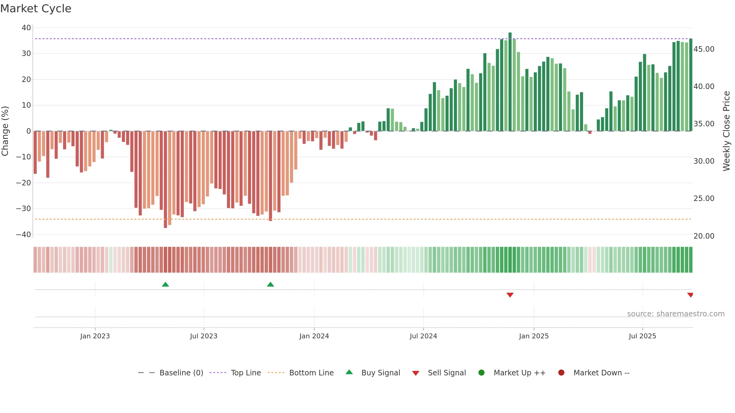 FITB weekly Market Cycle chart, closing 2025-09-19.