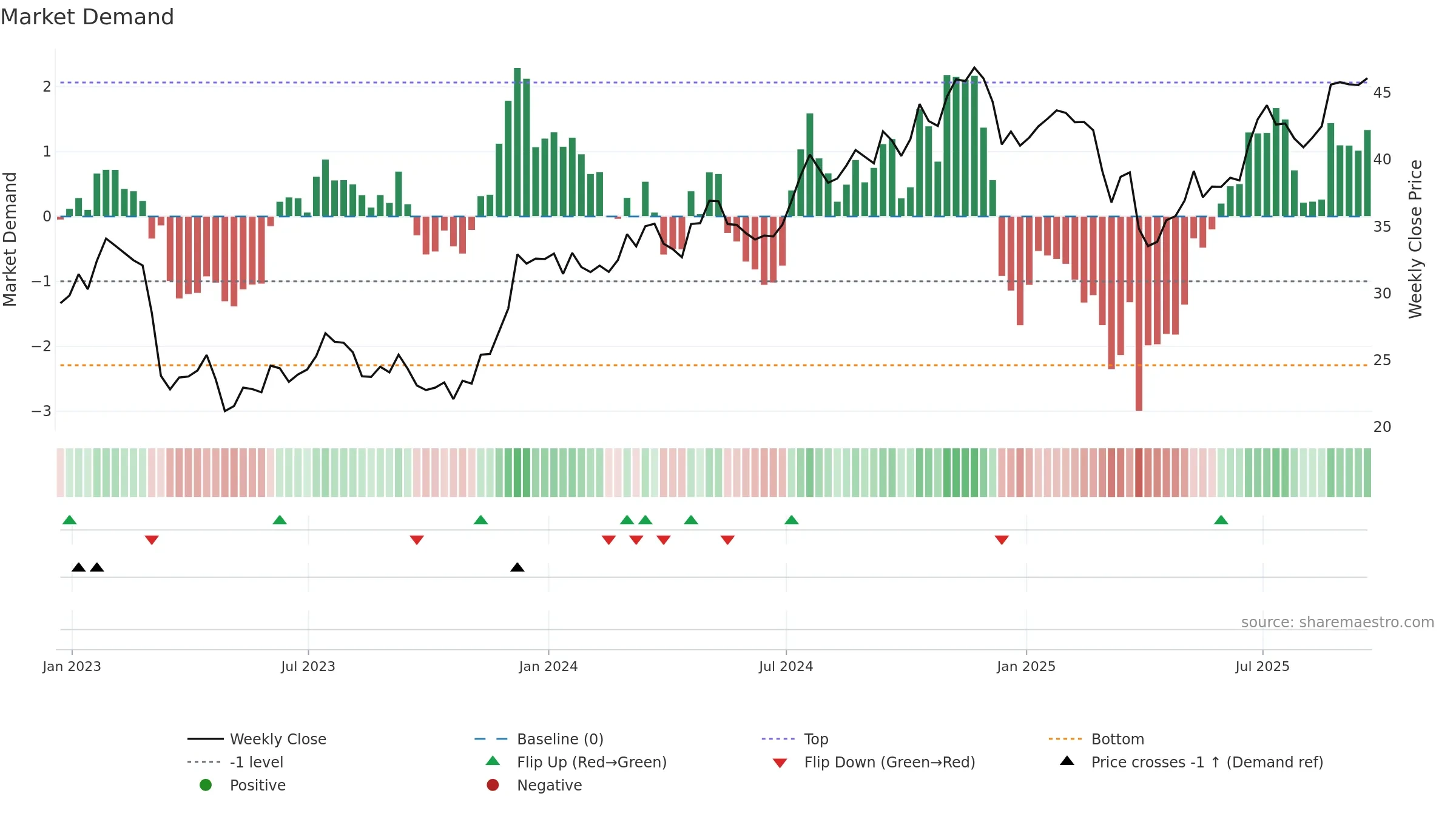 FITB weekly Market Demand chart, closing 2025-09-19.